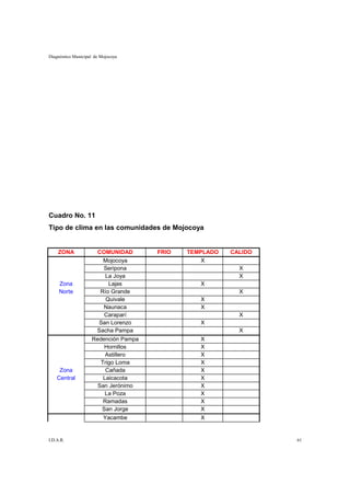 Diagnóstico Municipal de Mojocoya




Cuadro No. 11
Tipo de clima en las comunidades de Mojocoya


    ZONA               COMUNIDAD      FRIO   TEMPLADO   CALIDO
                         Mojocoya                X
                         Seripona                         X
                         La Joya                          X
     Zona                  Lajas                X
     Norte              Río Grande                        X
                          Quivale               X
                         Naunaca                X
                         Caraparí                         X
                       San Lorenzo              X
                       Sacha Pampa                        X
                    Redención Pampa             X
                        Hornillos               X
                         Astillero              X
                       Trigo Loma               X
     Zona                Cañada                 X
    Central             Laicacota               X
                      San Jerónimo              X
                         La Poza                X
                        Ramadas                 X
                       San Jorge                X
                          Yacambe               X


I.D.A.R.                                                         61
 