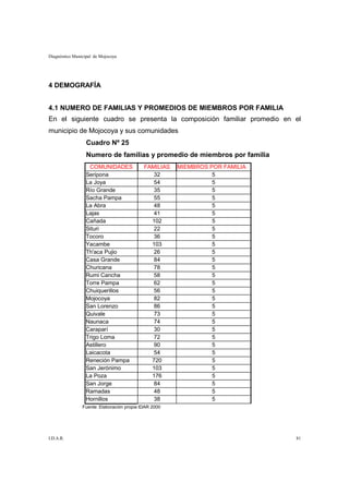 Diagnóstico Municipal de Mojocoya




4 DEMOGRAFÍA


4.1 NUMERO DE FAMILIAS Y PROMEDIOS DE MIEMBROS POR FAMILIA
En el siguiente cuadro se presenta la composición familiar promedio en el
municipio de Mojocoya y sus comunidades
                  Cuadro Nº 25
                  Numero de familias y promedio de miembros por familia
                   COMUNIDADES              FAMILIAS   MIEMBROS POR FAMILIA
                  Seripona                     32                5
                  La Joya                      54                5
                  Río Grande                   35                5
                  Sacha Pampa                  55                5
                  La Abra                      48                5
                  Lajas                        41                5
                  Cañada                      102                5
                  Situri                       22                5
                  Tocoro                       36                5
                  Yacambe                     103                5
                  Th'aca Pujio                 26                5
                  Casa Grande                  84                5
                  Churicana                    78                5
                  Rumi Cancha                  58                5
                  Torre Pampa                  62                5
                  Chuiquerillos                56                5
                  Mojocoya                     82                5
                  San Lorenzo                  86                5
                  Quivale                      73                5
                  Naunaca                      74                5
                  Caraparí                     30                5
                  Trigo Loma                   72                5
                  Astillero                    90                5
                  Laicacota                    54                5
                  Reneción Pampa              720                5
                  San Jerónimo                103                5
                  La Poza                     176                5
                  San Jorge                    84                5
                  Ramadas                      48                5
                  Hornillos                    38                5
                Fuente: Elaboración propia IDAR 2000




I.D.A.R.                                                                      81
 