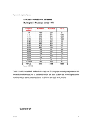 Diagnóstico Municipal de Mojocoya



                   Estructura Poblacional por sexos
                   Municipio de Mojocoya censo 1992


                       Grupo de       HOMBRES   MUJERES    TOTAL
                        Edades
                          0-4           184       200       384
                          5-9-          696       644       1340
                         10-14-         618       676       1294
                         15-19          570       492       1062
                         20-24          340       352       692
                         25-25          223       266       489
                         30-34          216       253       469
                         35-39          221       196       417
                         40-44          169       191       360
                         45-49          158       184       342
                         50-54          109       107       216
                         55-59          83        108       191
                         60-64          108       111       219
                         65-70          62         55       117
                       70 a más         141       160       301
                        TOTAL           3898     3995       7893
                   Fuente: INE 1992



Datos obtenidos del INE de la oficina regional Sucre y que sirven para poder recibir
recursos económicos por la coparticipación. En este cuadro se puede apreciar un
número mayor de mujeres respecto a varones en todo el municipio




            Cuadro Nº 27


I.D.A.R.                                                                          83
 