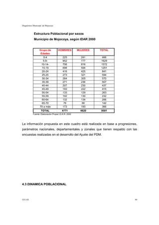 Diagnóstico Municipal de Mojocoya



            Estructura Poblacional por sexos
            Municipio de Mojocoya, según IDAR 2000


                  Grupo de           HOMBRES          MUJERES   TOTAL
                   Edades
                     0-4                  225           241      466
                     5-9-                 852           777     1629
                    10-14-                756           816     1572
                    15-19                 698           594     1291
                    20-24                 416           425      841
                    25-25                 273           321      594
                    30-34                 264           305      570
                    35-39                 271           236      507
                    40-44                 207           230      437
                    45-49                 193           222      415
                    50-54                 133           129      263
                    55-59                 102           130      232
                    60-64                 132           134      266
                    65-70                  76           66       142
                  70 a más                173           193      366
                    TOTAL                4771          4820     9591
           Fuente: Elaboración Propia I.D.A.R. 2000



La información propuesta en este cuadro está realizada en base a progresiones,
parámetros nacionales, departamentales y zonales que tienen respaldo con las
encuestas realizadas en el desarrollo del Ajuste del PDM.




4.3 DINAMICA POBLACIONAL



I.D.A.R.                                                                    84
 