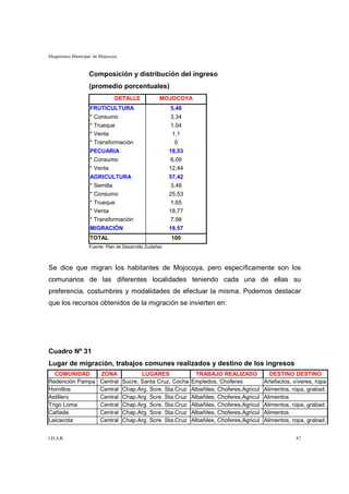 Diagnóstico Municipal de Mojocoya



                   Composición y distribución del ingreso
                   (promedio porcentuales)
                                DETALLE            MOJOCOYA
                    FRUTICULTURA                        5,48
                    *   Consumo                         3,34
                    *   Trueque                         1,04
                    *   Venta                            1,1
                    *   Transformación                    0
                    PECUARIA                            18,53
                    * Consumo                            6,09
                    * Venta                             12,44
                    AGRICULTURA                         57,42
                    *   Semilla                          3,48
                    *   Consumo                         25,53
                    *   Trueque                          1,65
                    *   Venta                           18,77
                    *   Transformación                   7,98
                    MIGRACIÓN                           18,57
                    TOTAL                               100
                   Fuente: Plan de Desarrollo Zudañez



Se dice que migran los habitantes de Mojocoya, pero específicamente son los
comunarios de las diferentes localidades teniendo cada una de ellas su
preferencia, costumbres y modalidades de efectuar la misma. Podemos destacar
que los recursos obtenidos de la migración se invierten en:




Cuadro Nº 31
Lugar de migración, trabajos comunes realizados y destino de los ingresos
   COMUNIDAD              ZONA             LUGARES                TRABAJO REALIZADO             DESTINO DESTINO
Redención Pampa           Central   Sucre, Santa Cruz, Cocha    Empledos, Choferes            Artefactos, víveres, ropa
Hornillos                 Central   Chap.Arg. Scre. Sta.Cruz    Albañiles, Choferes,Agricul   Alimentos, ropa, grabad.
Astillero                 Central   Chap.Arg. Scre. Sta.Cruz    Albañiles, Choferes,Agricul   Alimentos
Trigo Loma                Central   Chap.Arg. Scre. Sta.Cruz    Albañiles, Choferes,Agricul   Alimentos, ropa, grabad.
Cañada                    Central   Chap.Arg. Scre. Sta.Cruz    Albañiles, Choferes,Agricul   Alimentos
Laicacota                 Central   Chap.Arg. Scre. Sta.Cruz    Albañiles, Choferes,Agricul   Alimentos, ropa, grabad.


I.D.A.R.                                                                                                  87
 