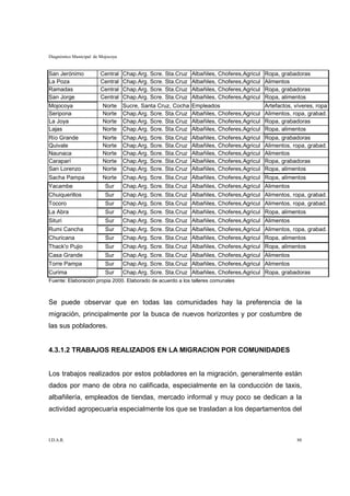 Diagnóstico Municipal de Mojocoya


San Jerónimo             Central    Chap.Arg.   Scre.   Sta.Cruz   Albañiles, Choferes,Agricul   Ropa, grabadoras
La Poza                  Central    Chap.Arg.   Scre.   Sta.Cruz   Albañiles, Choferes,Agricul   Alimentos
Ramadas                  Central    Chap.Arg.   Scre.   Sta.Cruz   Albañiles, Choferes,Agricul   Ropa, grabadoras
San Jorge                Central    Chap.Arg.   Scre.   Sta.Cruz   Albañiles, Choferes,Agricul   Ropa, alimentos
Mojocoya                  Norte     Sucre, Santa Cruz, Cocha       Empleados                     Artefactos, víveres, ropa
Seripona                  Norte     Chap.Arg. Scre. Sta.Cruz       Albañiles, Choferes,Agricul   Alimentos, ropa, grabad.
La Joya                   Norte     Chap.Arg. Scre. Sta.Cruz       Albañiles, Choferes,Agricul   Ropa, grabadoras
Lajas                     Norte     Chap.Arg. Scre. Sta.Cruz       Albañiles, Choferes,Agricul   Ropa, alimentos
Río Grande                Norte     Chap.Arg.   Scre.   Sta.Cruz   Albañiles, Choferes,Agricul   Ropa, grabadoras
Quivale                   Norte     Chap.Arg.   Scre.   Sta.Cruz   Albañiles, Choferes,Agricul   Alimentos, ropa, grabad.
Naunaca                   Norte     Chap.Arg.   Scre.   Sta.Cruz   Albañiles, Choferes,Agricul   Alimentos
Caraparí                  Norte     Chap.Arg.   Scre.   Sta.Cruz   Albañiles, Choferes,Agricul   Ropa, grabadoras
San Lorenzo               Norte     Chap.Arg.   Scre.   Sta.Cruz   Albañiles, Choferes,Agricul   Ropa, alimentos
Sacha Pampa               Norte     Chap.Arg. Scre. Sta.Cruz Albañiles, Choferes,Agricul Ropa, alimentos
Yacambe                    Sur      Chap.Arg. Scre. Sta.Cruz Albañiles, Choferes,Agricul Alimentos
Chuiquerillos              Sur      Chap.Arg. Scre. Sta.Cruz Albañiles, Choferes,Agricul Alimentos, ropa, grabad.
Tocoro                     Sur      Chap.Arg. Scre. Sta.Cruz Albañiles, Choferes,Agricul Alimentos, ropa, grabad.
La Abra                    Sur      Chap.Arg. Scre. Sta.Cruz Albañiles, Choferes,Agricul Ropa, alimentos
Situri                     Sur      Chap.Arg. Scre. Sta.Cruz Albañiles, Choferes,Agricul Alimentos
Rumi Cancha                Sur      Chap.Arg. Scre. Sta.Cruz Albañiles, Choferes,Agricul Alimentos, ropa, grabad.
Churicana                  Sur      Chap.Arg. Scre. Sta.Cruz Albañiles, Choferes,Agricul Ropa, alimentos
Thack'o Pujio              Sur      Chap.Arg. Scre. Sta.Cruz Albañiles, Choferes,Agricul Ropa, alimentos
Casa Grande                Sur      Chap.Arg. Scre. Sta.Cruz Albañiles, Choferes,Agricul Alimentos
Torre Pampa                Sur      Chap.Arg. Scre. Sta.Cruz Albañiles, Choferes,Agricul Alimentos
Curima                     Sur      Chap.Arg. Scre. Sta.Cruz Albañiles, Choferes,Agricul Ropa, grabadoras
Fuente: Elaboración propia 2000. Elaborado de acuerdo a los talleres comunales



Se puede observar que en todas las comunidades hay la preferencia de la
migración, principalmente por la busca de nuevos horizontes y por costumbre de
las sus pobladores.


4.3.1.2 TRABAJOS REALIZADOS EN LA MIGRACION POR COMUNIDADES


Los trabajos realizados por estos pobladores en la migración, generalmente están
dados por mano de obra no calificada, especialmente en la conducción de taxis,
albañilería, empleados de tiendas, mercado informal y muy poco se dedican a la
actividad agropecuaria especialmente los que se trasladan a los departamentos del



I.D.A.R.                                                                                                     88
 