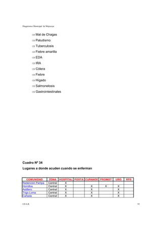 Diagnóstico Municipal de Mojocoya



           ⇒ Mal de Chagas
           ⇒ Paludismo
           ⇒ Tuberculosis
           ⇒ Fiebre amarilla
           ⇒ EDA
           ⇒ IRA
           ⇒ Cólera
           ⇒ Fiebre
           ⇒ Hígado
           ⇒ Salmonelosis
           ⇒ Gastrointestinales




Cuadro Nº 34
Lugares a donde acuden cuando se enferman


    COMUNIDAD              ZONA HOSPITAL POSTA CURANDE PROMOT   URO   RPS
Redención Pampa            Central X
Hornillos                  Central X              X       X      X
Astillero                  Central X              X              X
Trigo Loma                 Central X              X              X
Cañada                     Central X              X              X


I.D.A.R.                                                                    93
 