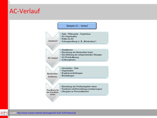 AC-Verlauf Quelle:  http://www.human-interest.de/images/AC%20-%20Verlauf.gif   