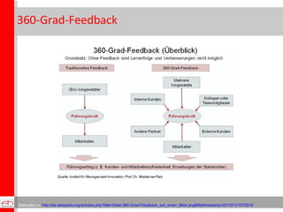 360-Grad-Feedback Gefunden in:  http://de.wikipedia.org/w/index.php?title=Datei:360-Grad-Feedback_auf_einen_Blick.png&filetimestamp=20100121072919   