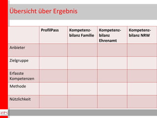 Übersicht über Ergebnis ProfilPass Kompetenz-bilanz Familie Kompetenz-bilanz Ehrenamt Kompetenz-bilanz NRW Anbieter Zielgruppe Erfasste Kompetenzen Methode Nützlichkeit 