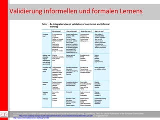Validierung informellen und formalen Lernens CEDEFOP (2009). European Guidelines for Validating Non-Formal and Informal Learning. Luxembourg: Office for Official Publications of the European Communities.  Online  http://www.cedefop.europa.eu/etv/Upload/Information_resources/Bookshop/553/4054_en.pdf   S. 19 gesehen bei:  http://www.informelles-lernen.de/blog/?p=364   
