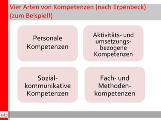 Vier Arten von Kompetenzen (nach Erpenbeck) (zum Beispiel!) Personale Kompetenzen Aktivitäts- und umsetzungs-bezogene Kompetenzen Sozial-kommunikative Kompetenzen Fach- und Methoden-kompetenzen 