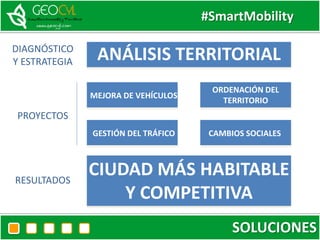 #SmartMobility
SOLUCIONES
MEJORA DE VEHÍCULOS
ORDENACIÓN DEL
TERRITORIO
GESTIÓN DEL TRÁFICO CAMBIOS SOCIALES
CIUDAD MÁS HABITABLE
Y COMPETITIVA
ANÁLISIS TERRITORIALDIAGNÓSTICO
Y ESTRATEGIA
PROYECTOS
RESULTADOS
 
