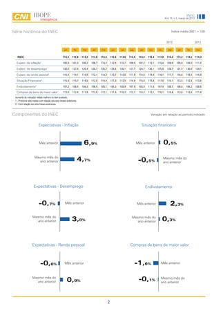 INEC
                                                                                                                                                 Ano 15, n.3, março de 2013




Série histórica do INEC                                                                                                                               Índice média 2001 = 100


                                                                                                                                                  2012                        2013

                                                  jan       fev    mar      abr    mai          jun     jul    ago       set      out    nov        dez     jan     fev       mar


   INEC                                         113,6     112,8    113,2   113,0   114,6       112,6   113,0   113,4    113,2    116,4   117,0     115,2   114,2   113,6      114,3

  Expect. de inflação1                           100,9    101,3    106,2   106,7   114,2       112,5   110,7   109,5    107,2    113,1   110,4     109,0   105,8   104,0      111,2

  Expect. de desemprego1                         130,0    127,4    125,4   128,7   135,2       124,6   126,1   127,7    124,7    136,1   135,6     128,7   131,4   130,0      129,1

  Expect. de renda pessoal1                      115,4    114,1    114,9   112,1   113,3       113,7   112,6   111,9    114,6    114,8   118,1     117,7   116,6   116,6      115,9

  Situação Financeira2                           115,9    115,7    114,0   112,8   114,4       111,0   112,5   114,9    115,0    115,6   117,8     115,1   113,5   112,8      113,4

  Endividamento2                                 107,2    106,5    108,3   106,5   105,1       105,3   109,9   107,9    103,9    111,6   107,4     108,1   106,6   106,2      108,6

  Compras de bens de maior valor           1
                                                 113,0    112,4    111,9   113,6   112,1       111,9   110,3   112,1    114,2    113,1   116,1     114,6   113,6   113,6      111,8
 Aumento do indicador reflete melhora no item avaliado.
 1 - Próximos seis meses com relação aos seis meses anteriores.
 2 - Com relação aos três meses anteriores.



Componentes do INEC                                                                                                                Variação em relação ao período indicado


                        Expectativas - Inflação                                                                           Situação financeira



                        Mês anterior                                6,9%                                               Mês anterior            0,5%

                    Mesmo mês do
                      ano anterior                                4,7%                                                  -0,5%                  Mesmo mês do
                                                                                                                                               ano anterior




                   Expectativas - Desemprego                                                                                    Endividamento



                        -0,7%                      Mês anterior                                                        Mês anterior                  2,3%
                  Mesmo mês do                                                                                   Mesmo mês do
                    ano anterior                          3,0%                                                     ano anterior             0,3%


                  Expectativas - Renda pessoal                                                                 Compras de bens de maior valor



                          -0,6%                   Mês anterior                                                       -1,6%                 Mês anterior



                  Mesmo mês do
                    ano anterior                     0,9%                                                               -0,1%              Mesmo mês do
                                                                                                                                           ano anterior




                                                                                           2
 