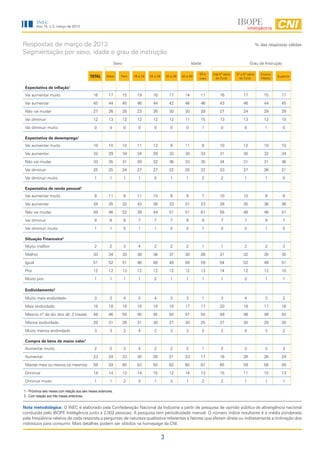INEC
         Ano 15, n.3, março de 2013




Respostas de março de 2013                                                                                                                                       % das respostas válidas
Segmentação por sexo, idade e grau de instrução
                                                                 Sexo                                                 Idade                                Grau de Instrução

                                                                                                                          50 e    Até 4ª série   5ª a 8ª série      Ensino
                                              TOTAL      Masc       Fem      16 a 24   25 a 29       30 a 39   40 a 49
                                                                                                                          mais     do fund.        do fund.         Médio
                                                                                                                                                                             Superior


 Expectativa de inflação1
 Vai aumentar muito                             16         17           15     19        18            17        14       11          16              17             15        17

 Vai aumentar                                   45         44           45     46        44            42        46       46          43              46             44        45

 Não vai mudar                                  27         26           28     23        26            30        30       28          27              24             29        29

 Vai diminuir                                   12         13           12     12        12            12        11       15          13              13             12        10

 Vai diminuir muito                              0         0            0       0         0             0         0           1        0              0               1         0

 Expectativa de desemprego1
 Vai aumentar muito                             10         10           10     11        12             9        11           8       10              12             10        10

 Vai aumentar                                   32         29           34     34        29            33        30       33          31              30             32        34

 Não vai mudar                                  33         35           31     28        32            36        33       35          34              31             31        36

 Vai diminuir                                   25         25           24     27        27            22        25       22          23              27             26        21

 Vai diminuir muito                              1         1            1       1         0             1         1           2        2              1               1         0

 Expectativa de renda pessoal1
 Vai aumentar muito                              9         11           8      11        10             9         9           7       10              10              9         9

 Vai aumentar                                   34         35           32     43        38            33        31       23          28              35             36        36

 Não vai mudar                                  49         46           52     39        44            51        51       61          56              48             46        47

 Vai diminuir                                    8         8            8       7         7             7         9           9        7              7               9         7

 Vai diminuir muito                              1         1            0       1         1             0         0           1        0              0               1         0

 Situação Financeira2
 Muito melhor                                    2         2            3       4         2             2         2           1        1              2               2         3

 Melhor                                         33         34           33     38        36            37        30       26          31              32             35        35

 Igual                                          51         52           51     46        48            48        56       59          54              52             49        51

 Pior                                           12         12           13     12        12            12        12       13          14              12             12        10

 Muito pior                                      1         1            1       1         2             1         1           1        1              2               1         1

 Endividamento2

 Muito mais endividado                           3         2            4       2         4             3         3           1        3              4               3         2

 Mais endividado                                18         18           18     18        19            18        17       17          20              18             17        16

 Mesmo nº de dív. dos últ. 3 meses              48         46           50     45        45            50        47       55          49              46             49        50

 Menos endividado                               29         31           26     31        30            27        30       25          27              30             28        30

 Muito menos endividado                          3         3            2       4         2             3         3           2        2              4               3         2

 Compra de bens de maior valor1
 Aumentar muito                                  2         2            2       4         2             2         2           1        2              2               3         3

 Aumentar                                       23         24           23     30        26            21        23       17          16              26             26        24

 Manter mais ou menos os mesmos                 59         59           60     53        55            62        60       67          65              59             56        58

 Diminuir                                       14         14           13     14        15            12        14       13          15              11             15        13

 Diminuir muito                                  1         1            2       0         1             3         1           2        2              1               1         1

1 - Próximos seis meses com relação aos seis meses anteriores.
2 - Com relação aos três meses anteriores.


Nota metodológica: O INEC é elaborado pela Confederação Nacional da Indústria a partir de pesquisa de opinião pública de abrangência nacional
conduzida pelo IBOPE Inteligência junto a 2.002 pessoas. A pesquisa tem periodicidade mensal. O número índice resultante é a média ponderada
pela freqüência relativa de cada resposta a perguntas de natureza qualitativa referentes a fatores que afetam direta ou indiretamente a inclinação dos
indivíduos para consumir. Mais detalhes podem ser obtidos na homepage da CNI.


                                                                                                 3
 