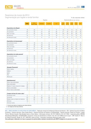 INEC
                                                                                                                             Ano 15, n.3, março de 2013




Respostas de março de 2013
Segmentação por região e renda familiar                                                                                             % das respostas válidas
                                                                                    Regiões                           Renda familiar (em sal. mínimos)

                                                                 Norte/                                       mais        mais     mais     mais
                                                TOTAL         Centro-Oeste
                                                                             Nordeste         Sudeste   Sul
                                                                                                              de 10      5 a 10    2a5      1a2
                                                                                                                                                         até 1



   Expectativa de inflação1
   Vai aumentar muito                             16              29           17               13       9     16          13       15       18           18
   Vai aumentar                                   45              34           47               45      50     41          42       43       45           50
   Não vai mudar                                  27              25           23               30      30     30          34       30       26           19
   Vai diminuir                                   12              11           13               13      10     11          11       13       12           13
   Vai diminuir muito                              0               1            0                0       0      3           0        0        0           0


   Expectativa de desemprego1
   Vai aumentar muito                             10              18           10                9       6      6           7        9       12           14
   Vai aumentar                                   32              28           33               32      32     30          25       31       32           38
   Não vai mudar                                  33              32           26               34      39     38          45       32       32           21
   Vai diminuir                                   25              21           30               23      22     23          23       26       23           27
   Vai diminuir muito                              1               0            1                1       0      3           0        1        1           0


   Expectativa de renda pessoal1
   Vai aumentar muito                              9              20           10                6       6     10           8        8       11           14
   Vai aumentar                                   34              36           41               28      35     35          34       36       31           35
   Não vai mudar                                  49              37           44               55      53     41          50       50       50           44
   Vai diminuir                                    8               6            5               11       6     14           8        7        8           6
   Vai diminuir muito                              1               1            1                0       0      0           0        0        1           1


   Situação Financeira2
   Muito melhor                                    2               3            2                2       1      6           4        2        1           2
   Melhor                                         33              35           38               30      32     32          37       35       33           31
   Igual                                          51              53           43               56      50     54          52       51       52           45
   Pior                                           12               9           15               11      16      8           6       11       13           19
   Muito pior                                      1               1            2                1       1      0           2        1        1           3


   Endividamento2
   Muito mais endividado                           3               2            4                3       1      2           3        1        4           5
   Mais endividado                                18              13           23               17      17      7          14       17       19           24
   Mesmo nº de dív. dos últ. 3 meses              48              54           35               51      56     48          52       51       45           39
   Menos endividado                               29              30           34               26      25     39          26       29       29           28
   Muito menos endividado                          3               1            4                4       2      4           4        3        2           4


   Compra de bens de maior valor1
   Aumentar muito                                  2               3            4                2       0      2           0        2        2           4
   Aumentar                                       23              20           28               24      17     31          21       25       23           20
   Manter mais ou menos os mesmos                 59              65           52               59      66     51          61       59       60           55
   Diminuir                                       14              11           15               13      15     12          17       13       13           18
   Diminuir muito                                  1               1            1                2       2      5           0        1        2           3

 1 - Próximos seis meses com relação aos seis meses anteriores.
 2 - Com relação aos três meses anteriores.


INEC - ÍNDICE NACIONAL DE EXPECTATIVA DO CONSUMIDOR | Publicação mensal da Confederação Nacional da Indústria - CNI | Gerência Executiva de Política
Econômica | Gerente executivo: Flávio Castelo Branco | Gerência Executiva de Pesquisa e Competitividade | Gerente executivo: Renato da Fonseca | Equipe
Técnica: Marcelo Azevedo, Fábio Bandeira Guerra e Edson Velloso | Informações técnicas: (61) 3317-9468 Fax: (61) 3317-9456 | Supervisão gráfica: DIRCOM
Normalização Bibliográfica: ASCORP/GEDIN |Assinaturas: Serviço de Atendimento ao Cliente Fone: (61) 3317-9989 sac@cni.org.br | SBN Quadra 01 Bloco C
Ed. Roberto Simonsen Brasília, DF CEP: 70040-903 www.cni.org.br | Autorizada a reprodução desde que citada a fonte.
Esta publicação é elaborada com base na pesquisa de opinião pública realizada mensalmente pelo IBOPE Inteligência em parceria com a CNI.
 