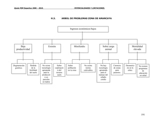 Ajuste PDM Sopachuy 2006 – 2010.                                  POTENCIALIDADES Y LIMITACIONES.




                                            H.3.      ARBOL DE PROBLEMAS ZONA DE AMANCAYA




                                                              Ingresos económicos bajos




       Baja                           Erosión                      Minifundio                   Sobre carga                  Mortalidad
   productividad                                                                                  animal                      elevada




Degeneración      Pérdida       No existe        Sobre      Sobre            No existe        No hay      Carencia    Desnutrici   No existen
  genética.        de la       tecnología      explotació   población         tierras       tecnología    de zonas     ón en la    programas
                 fertilidad    apropiada         n del      en la zona      cultivables     apropiada       para        niñez          de
                 del suelo       para la        recurso                                       para el     pastoreo.                educación
                               producció         suelo                                      manejo del                              en salud
                                  n en                                                        rebaño
                                parcelas                                                      criollo
                                en ladera




                                                                                                                                     191
 