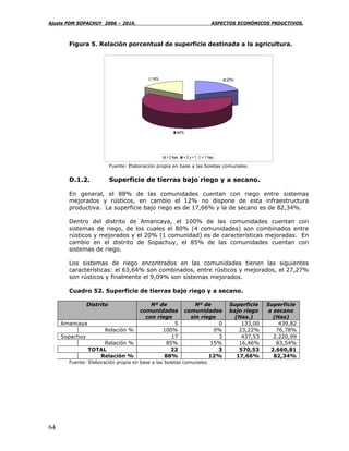 Ajuste PDM SOPACHUY 2006 – 2010.                                             ASPECTOS ECONÓMICOS PRDUCTIVOS.



       Figura 5. Relación porcentual de superficie destinada a la agricultura.




                                             16%                                  20%




                                                         64%




                                                   > 2 has.   <2 y>1   < 1 has.

                           Fuente: Elaboración propia en base a las boletas comunales.


       D.1.2.              Superficie de tierras bajo riego y a secano.

       En general, el 88% de las comunidades cuentan con riego entre sistemas
       mejorados y rústicos, en cambio el 12% no dispone de esta infraestructura
       productiva. La superficie bajo riego es de 17,66% y la de secano es de 82,34%.

       Dentro del distrito de Amancaya, el 100% de las comunidades cuentan con
       sistemas de riego, de los cuales el 80% (4 comunidades) son combinados entre
       rústicos y mejorados y el 20% (1 comunidad) es de características mejoradas. En
       cambio en el distrito de Sopachuy, el 85% de las comunidades cuentan con
       sistemas de riego.

       Los sistemas de riego encontrados en las comunidades tienen las siguientes
       características: el 63,64% son combinados, entre rústicos y mejorados, el 27,27%
       son rústicos y finalmente el 9,09% son sistemas mejorados.

       Cuadro 52. Superficie de tierras bajo riego y a secano.

                Distrito                    Nº de                  Nº de           Superficie    Superficie
                                        comunidades            comunidades         bajo riego     a secano
                                          con riego              sin riego           (Has.)         (Has)
     Amancaya                                       5                      0            133,00        439,82
                      Relación %                100%                     0%            23,22%        76,78%
     Sopachuy                                      17                      3            437,53      2.220,99
                    Relación %                   85%                    15%            16,46%        83,54%
                TOTAL                              22                      3           570,53      2.660,81
                   Relación %                    88%                    12%           17,66%        82,34%
       Fuente: Elaboración propia en base a las boletas comunales.




64
 