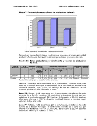 Ajuste PDM SOPACHUY 2006 – 2010.                                                           ASPECTOS ECONÓMICOS PRDUCTIVOS.



               Figura 7. Comunidades según niveles de rendimiento del maíz.



                                                    10.0

                                                     9.0

                                                     8.0

                            Número de comunidades    7.0

                                                     6.0

                                                     5.0

                                                     4.0

                                                     3.0

                                                     2.0

                                                     1.0

                                                     0.0
                                                             > 29.5           < 29.5 > 19.5            < 19.5


                       Fuente: Elaboración propia en base a las boletas comunales.

               Tomando en cuenta, los niveles de rendimiento y producción promedio por unidad
               productiva familiar, se distingue tres zonas importantes de producción de maíz.

               Cuadro 55: Zonas productoras por rendimiento y volumen de producción
                          del maíz.

   Zonas de        No de    Rendimient Producció          Destino de la producción (%)                                  Lugares de   Lugares de
  Producción     Comunidade     o      n anual de                                                                         Venta       Trueque
                     s       (qq/ha.)      la     Consum Semill Trueque Transf Forraje                          Venta
                                         unidad      o     a              ormaci
                                       productiva                           ón
                                        familiar
                                          (qq)
II Amancaya           5                              30,80   13,40    50,00    1,57     7,84   17,42   7,84     15,33   Comunidad    Comunidad
III Horcas            9                              21,90   16,70    48,45    2,05     7,15   14,49   5,65     22,21   Comunidad    Comunidad
IV Matelas            6                              27,40   21,30    33,69    1,54     9,44   13.96   21,55    19,84   Sopachuy     Comunidad
               Fuente: Elaboración propia en base a las boletas comunales.

               Zona II. Amancaya: Está conformada por 5 comunidades, ubicadas en la parte
               norte de la Sección Municipal. El rendimiento de la zona está por encima de la
               tendencia seccional, 30,80 qq/ha., sin embargo, el 50% está destinado para el
               consumo y solo el 15,33% destinan a la venta.

               Zona III. Horcas. Está conformada por 9 comunidades, ubicadas en la parte
               suroeste de la Sección Municipal. El rendimiento promedio de la zona está por
               debajo de la tendencia seccional, 21,90 qq/ha., de los cuales el 48,45% destinan
               al consumo interno y el 22,21% a la venta, constituyéndose en la zona que mayor
               volumen destina a la venta.

               Zona IV. Matelas. Está conformada por 6 comunidades, ubicadas en la parte
               sureste de la Sección Municipal. El rendimiento promedio de la zona está por
               encima de la tendencia seccional, 27,40 qq/ha., de los cuales el 33,69% destinan
               al consumo interno y el 19,84% a la venta.




                                                                                                                                        69
 