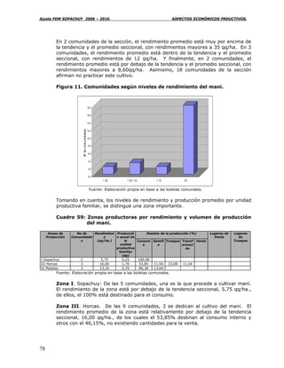 Ajuste PDM SOPACHUY 2006 – 2010.                                                                          ASPECTOS ECONÓMICOS PRDUCTIVOS.




          En 2 comunidades de la sección, el rendimiento promedio está muy por encima de
          la tendencia y el promedio seccional, con rendimientos mayores a 35 qq/ha. En 3
          comunidades, el rendimiento promedio está dentro de la tendencia y el promedio
          seccional, con rendimientos de 12 qq/ha. Y finalmente, en 2 comunidades, el
          rendimiento promedio está por debajo de la tendencia y el promedio seccional, con
          rendimientos mayores a 8,60qq/ha. Asimismo, 18 comunidades de la sección
          afirman no practicar este cultivo.

          Figura 11. Comunidades según niveles de rendimiento del maní.



                                                      18.0


                                                      16.0


                                                      14.0
                          N º d e co m u n id ad es




                                                      12.0


                                                      10.0

                                                       8.0


                                                       6.0


                                                       4.0


                                                       2.0


                                                       0.0
                                                              > 22         < 22 > 12             < 12           S/I


                                                       Fuente: Elaboración propia en base a las boletas comunales.

          Tomando en cuenta, los niveles de rendimiento y producción promedio por unidad
          productiva familiar, se distingue una zona importante.

          Cuadro 59: Zonas productoras por rendimiento y volumen de producción
                     del maní.

      Zonas de      No de    Rendimient Producció       Destino de la producción (%)                                     Lugares de   Lugares
     Producción   Comunidade     o      n anual de                                                                         Venta         de
                      s       (qq/ha.)      la     Consum Semill Trueque Transf Venta                                                 Trueque
                                          unidad      o       a             ormaci
                                        productiva                             ón
                                         familiar
                                           (qq)
I Sopachuy            1                                       5,75      0,25           100,00
III Horcas            3                                      16,00      1,70           53,85    11,54   23,08   11,54
IV Matelas            3                                      23,20      0,70            86,36   13,64
          Fuente: Elaboración propia en base a las boletas comunales.

          Zona I. Sopachuy: De las 5 comunidades, una es la que procede a cultivar maní.
          El rendimiento de la zona está por debajo de la tendencia seccional, 5,75 qq/ha.,
          de ellos, el 100% está destinado para el consumo.

          Zona III. Horcas. De las 9 comunidades, 3 se dedican al cultivo del maní. El
          rendimiento promedio de la zona está relativamente por debajo de la tendencia
          seccional, 16,00 qq/ha., de los cuales el 53,85% destinan al consumo interno y
          otros con el 46,15%, no existiendo cantidades para la venta.




78
 