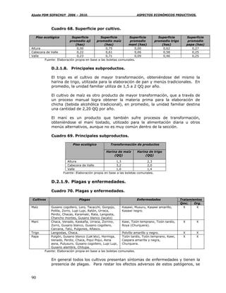 Ajuste PDM SOPACHUY 2006 – 2010.                                    ASPECTOS ECONÓMICOS PRDUCTIVOS.



            Cuadro 68. Superficie por cultivo.

  Piso ecológico          Superficie        Superficie         Superficie           Superficie          Superficie
                        promedio ají      promedio maíz        promedio           promedio trigo         promedio
                            (has)              (has)          maní (has)              (has)             papa (has)
Altura                       0,00               0,75              0,00                 0,62                 0,27
Cabecera de Valle            0,22               0,61              0,06                 0,58                 0,25
Valle                        0,23               0,71              0,09                 0,46                 0,25
        Fuente: Elaboración propia en base a las boletas comunales.

            D.2.1.8. Principales subproductos.

            El trigo es el cultivo de mayor transformación, obteniéndose del mismo la
            harina de trigo, utilizada para la elaboración de pan y menús tradicionales. En
            promedio, la unidad familiar utiliza de 1,5 a 2 QQ por año.

            El cultivo de maíz es otro producto de mayor transformación, que a través de
            un proceso manual logra obtener la materia prima para la elaboración de
            chicha (bebida alcohólica tradicional), en promedio, la unidad familiar destina
            una cantidad de 2,20 QQ por año.

            El maní es un producto que también sufre procesos de transformación,
            obteniéndose el maní tostado, utilizado para la alimentación diaria u otros
            menús alternativos, aunque no es muy común dentro de la sección.

            Cuadro 69. Principales subproductos.

                          Piso ecológico           Transformación de productos

                                                Harina de maíz      Harina de trigo
                                                     (QQ)                (QQ)

                      Altura                          1,3                 2,3
                      Cabecera de Valle               3,2                 2,0
                      Valle                           1,0                 1,4
                    Fuente: Elaboración propia en base a las boletas comunales.


            D.2.1.9. Plagas y enfermedades.

            Cuadro 70. Plagas y enfermedades.

Cultivos                      Plagas                                Enfermedades                   Tratamientos
                                                                                                   Qmc.    Org.
Maíz        Gusano cogollero, Loro, Tacacchi, Gorgojo,     Kasawi, Musuru, Kasawi amarillo,          X      X
            Polilla, Zorro, Lupi Lupi, Ratón, Urraca,      Kasawi negro.
            Perdiz, Chacas, Karamaki, Rata, Langosta,
            Chancho montes, Gusano blanco (lacato)
Maní        Chaca, Venado, Kaskaña, Urraca, Zorrino,       Kawi, Tizón temprano, Tizón tardío,      X        X
            Zorro, Gusano blanco, Gusano cogollero,        Roya (Churquera).
            Carcana, Tatú, Pulgones, Añasco.
Trigo       Langostas, Chaca.                              Polvillo amarillo y negro.               X        X
Papa        Pulgón, Gusano blanco (Lak’ato), Hormiga,      Tizón tardío, Tizón temprano, Kawi,      X        X
            Venado, Perdiz, Chaca, Piqui Piqui, Asna       Caspara amarilla y negra,
            asna, Putusuro, Gusano cogollero, Lupi Lupi, Churquera.
            Gusano alambre, Chitupa.
        Fuente: Elaboración propia en base a las boletas comunales.

            En general todos los cultivos presentan síntomas de enfermedades y tienen la
            presencia de plagas. Para restar los efectos adversos de estos patógenos, se


90
 