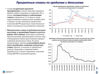 Процентные ставки по кредитам и депозитам
• Ставки по рублевым кредитам
предприятиям в начале года ещё сохраняли
крайне слабую тенденцию к снижению. Но, в
целом, ситуация близка к стабилизации
ставок на уровнях на 1.5-2 проц. п. выше
существовавших накануне шока декабря 2014
г. Похоже, что без изменения процентной
политики ЦБ РФ кредитные ставки банков не
имеют потенциала к дальнейшему снижению.
• Максимальная ставка по рублёвым вкладам
населения в крупнейших банках остается в
районе 10% годовых. Некоторое ослабление
притока вкладов, произошедшее в начале года,
стимулировало банки приостановить процесс
снижения депозитных ставок. В случае
нормализации притока в дальнейшем банки
могут возобновить снижение депозитных
ставок. Причем (в отличие от кредитного
рынка), тенденция к снижению может
проявиться и в случае сохранения ключевой
ставки ЦБ РФ на нынешнем уровне.
Динамика максимальной процентной ставки по вкладам населения
в рублях десяти банков, привлекающих наибольший объём
вкладов (по декадам, % годовых)
Средневзвешенные процентные ставки по рублевым
кредитам предприятиям (% годовых)
15.6
9.8
9.0
10.0
11.0
12.0
13.0
14.0
15.0
16.0
I.10.2014
I.11.2014
I.12.2014
I.01.2015
I.02.2015
I.03.2015
I.04.2015
I.05.2015
I.06.2015
I.07.2015
I.08.2015
I.09.2015
I.10.2015
I.11.2015
I.12.2015
I.01.2016
I.02.2016
I.03.2016
10.9
13.1
15.2
19.7
18.7
15.0 14.6
10.6
12.6
12.9
15.1
16.5
14.2
13.7
8.0
10.0
12.0
14.0
16.0
18.0
20.0
1.2014
3.2014
5.2014
7.2014
9.2014
11.2014
1.2015
3.2015
5.2015
7.2015
9.2015
11.2015
1.2016
от 31 дня до 1 года свыше 1 года
1
0
 
