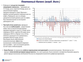 Платежный баланс (млрд. долл.)
• В феврале сальдо по текущим
операциям снизилось - примерно до
4-5 млрд. долл. (против 8 млрд. долл. за
аналогичный период
предшествующего года). Причина –
крайне низкий уровень мировых цен на
нефть. В феврале, как и в январе,
среднемесячный уровень цен на нефть
был минимальным за последние
двенадцать лет.
• Чистый отток капитала в феврале
был весьма небольшим – существенно
ниже, чем за аналогичный период
предшествующего года (1-2 млрд. долл.
в феврале 2016 г. против 20 млрд. долл.
в феврале 2015 г.). Кроме того, отток
немного снизился и по сравнению с
январём 2016 (5 млрд. долл.).
Последнее было обусловлено
психологическим эффектом,
вызванным стабилизацией мировых
цен на нефть – путь на низком уровне,
но всё-таки стабилизацией.
• Банк России по-прежнему избегал проведения интервенций на валютном рынке. Несмотря на это -
процесс пополнения резервов продолжился, что, как и раньше, было связано с возвратом банками средств,
ранее предоставленных им Банком России по операциям валютного рефинансирования.
9 8 8
4 3
-5
2
0
7
1
10
6
10 9
8
-5
2 3
1
6
4
11 10
7 6
2
1
3 3
5 4
6
4
-14
-3
-3
-2
-5
0
-8
-2
3
-3
-9
-18
-10
-7
-2
-4
-31
-12
-36
-11
-20
-9
-12
-3 -3
-2
3
-5
-2
-3 -5
-2
5
-5
-5
-2
2
5
10
3 5
7 8
7
13
16
-8
5
-2 3
27
6
31
0
12
-1
5
-4
1
-2
-2
-5
1
-4
-2 -1
-36
-30
-24
-18
-12
-6
0
6
12
18
24
30
36
1.13
2.13
3.13
4.13
5.13
6.13
7.13
8.13
9.13
10.13
11.13
12.13
1.14
2.14
3.14
4.14
5.14
6.14
7.14
8.14
9.14
10.14
11.14
12.14
1.15
2.15
3.15
4.15
5.15
6.15
7.15
8.15
9.15
10.15
11.15
12.15
1.16
2.16
Сальдо счета текущих операций
Сальдо счета операций с капиталом и финансовыми инструментами ("+" - приток, "-" - отток)
Изменение валютных резервов ('+' -снижение. '-' -рост)
4
 