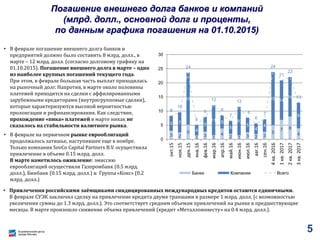 Погашение внешнего долга банков и компаний
(млрд. долл., основной долг и проценты,
по данным графика погашения на 01.10.2015)
• В феврале погашение внешнего долга банков и
предприятий должно было составить 8 млрд. долл., в
марте – 12 млрд. долл. (согласно долговому графику на
01.10.2015). Погашение внешнего долга в марте – одно
из наиболее крупных погашений текущего года.
При этом, в феврале большая часть выплат приходилась
на рыночный долг. Напротив, в марте около половины
платежей приходится на сделки с аффилированными
зарубежными кредиторами (внутригрупповые сделки),
которые характеризуются высокой вероятностью
пролонгации и рефинансирования. Как следствие,
прохождение «пика» платежей в марте никак не
сказалось на стабильности валютного рынка.
• В феврале на первичном рынке еврооблигаций
продолжалось затишье, наступившее еще в ноябре.
Только компания SovCo Capital Partners B.V. осуществила
привлечение в объеме 0.15 млрд. долл.
В марте наметилось оживление: эмиссию
еврооблигаций осуществили Газпромбанк (0.5 млрд.
долл.), Бинбанк (0.15 млрд. долл.) и Группа «Кокс» (0.2
млрд. долл.)
• Привлечения российскими заёмщиками синдицированных международных кредитов остаются единичными.
В феврале СУЭК заключил сделку на привлечение кредита двумя траншами в размере 1 млрд. долл. (с возможностью
увеличения суммы до 1.3 млрд. долл.). Это соответствует средним объемам привлечений на рынке в предшествующие
месяцы. В марте произошло снижение объема привлечений (кредит «Металлоинвесту» на 0.4 млрд. долл.).
3 2
5
1 3 1
4
2 1 3 2 3
5
7 8
4
5 7
18
4
5
11 5
5
10
5
4
4
19 14
14
9
8
10
24
5
8
12
8
7
12
8
6
7
24
21
22
13
0
5
10
15
20
25
30
окт.15
ноя.15
дек.15
янв.16
фев.16
мар.16
апр.16
май.16
июн.16
июл.16
авг.16
сен.16
4кв.2016
1кв.2017
2кв.2017
3кв.2017
Банки Компании Всего
5
 