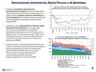 Эмиссионная активность Банка России и её факторы
• В феврале денежное предложение
незначительно возросло. Основным фактором,
обеспечившим положительную динамику, стал
существенный приток средств в экономику со
счетов бюджета. Этот приток превысил размеры
продолжающегося сокращения долга банков
перед ЦБ РФ.
• За февраль-март рублевый долг банков перед
Банком России снизился на 1.1 трлн. руб.
Долг банков перед ЦБ РФ по валютным
инструментам уменьшился на 4.5 млрд. долл. в
феврале и на 3.2 млрд. долл. в марте (при этом к
концу марта долг по валютным кредитам был
полностью погашен, остался долг только по
валютному РЕПО).
• В марте размер отклонений средневзвешенной
ставки от минимальной ставки и объема спроса к
объему размещенных средств на аукционах
прямого РЕПО с ЦБ РФ заметно снизился.
Это указывает на адаптацию банков к
относительно жесткой политике
рефинансирования со стороны ЦБ РФ.
4.0
6.0
8.0
10.0
12.0
14.0
16.0
18.0
0
2000
4000
6000
8000
10000
янв15
фев15
мар15
апр15
май15
июн15
июл15
авг15
сен15
окт15
ноя15
дек15
янв16
фев16
Кредиты иностранная валюта
РЕПО иностранная валюта (аукцион)
Депозиты Минфина
РЕПО (фиксированная ставка)
РЕПО рубли (аукцион)
Ломбардные кредиты и овернайт
Кредиты под залог нерыночных активов и обеспеченные золотом
Беззалоговые кредиты
Ставка аукционов прямого РЕПО (правая шкала)
Долг банков перед Банком России и Минфином
(без учёта субординированных кредитов, млрд. руб.)
89.0
87.9 89.0
89.8
88.8
92.1 91.5
90.8
94.7
91.8
94.7
107.9
87.3
85.3
84.0
81.2
85.7
86.5
86.8 86.6 86.3
87.3
97.5
100.0
95.1
95.7
80
85
90
95
100
105
110
115
декабрьпред.
года
январь
февраль
март
апрель
май
июнь
июль
август
сентябрь
октябрь
ноябрь
декабрь
2014 2015 2016
Денежное предложение (денежная база в широком
определении, на конец месяца, декабрь пред. года=100%)
6
 