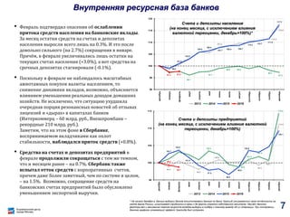 Внутренняя ресурсная база банков
• Февраль подтвердил опасения об ослаблении
притока средств населения на банковские вклады.
За месяц остатки средств на счетах и депозитах
населения выросли всего лишь на 0.3%. И это после
довольно сильного (на 2.7%) сокращения в январе.
Причём, в феврале увеличивались лишь остатки на
текущих счетах населения (+3.0%), а вот средства на
срочных депозитах стагнировали (-0.1%).
• Поскольку в феврале не наблюдалось масштабных
ажиотажных покупок валюты населением, то
снижение динамики вкладов, возможно, объясняется
влиянием уменьшения реальных доходов домашних
хозяйств. Не исключено, что ситуацию ухудшила
очередная порция резонансных новостей об отзывах
лицензий и «дырах» в капиталах банков
(Интеркоммерц – 60 млрд. руб., Внешпромбанк –
рекордные 210 млрд. руб.).
Заметим, что на этом фоне в Сбербанке,
воспринимаемом вкладчиками как оплот
стабильности, наблюдался приток средств (+0.8%).
• Средства на счетах и депозитах предприятий в
феврале продолжили сокращаться с тем же темпом,
что и месяцем ранее – на 0.7%. Сбербанк также
испытал отток средств с корпоративных счетов,
причем даже более заметный, чем по системе в целом,
– на 1.5%. Возможно, сокращение средств на
банковских счетах предприятий было обусловлено
уменьшением экспортной выручки.
* На начало декабря в данных выборки банков отсутствовали данные по банку Уралсиб (не разместил свою отчётность на
сайте Банка России; испытывает трудности в связи с де факто утратой собственной капитала). Неучёт данного
фактора вел к занижению темпов прироста вкладов выборки в ноябре и ложному выводу об их стагнации. При построении
данного графика искажающий эффект Уралсиба был устранен.
107.9
111.5
116.4
96.1
97.7
99.5 99.8
98.2
97.3
99.0
101.0
103.0
105.8
106.4
107.7
108.5 108.7
110.2
110.7
111.5
117.3
97.3 97.6
90
95
100
105
110
115
120
декабрь
январь
февраль
март
апрель
май
июнь
июль
август
сентябрь
октябрь
ноябрь
декабрь
2013 2014 2015 2016
Счета и депозиты населения
(на конец месяца, с исключением влияния
валютной переоценки, декабрь=100%)*
98.8
98.0
100.9
99.3
100.7
110.6
103.4
98.8
101.0
101.8
114.2
102.7
103.6
101.5
97.8
96.6
98.8
103.6
109.1
99.3
98.7
95
100
105
110
115
декабрь
январь
февраль
март
апрель
май
июнь
июль
август
сентябрь
октябрь
ноябрь
декабрь
2013 2014 2015 2016
Счета и депозиты предприятий
(на конец месяца, с исключением влияния валютной
переоценки, декабрь=100%)
7
 