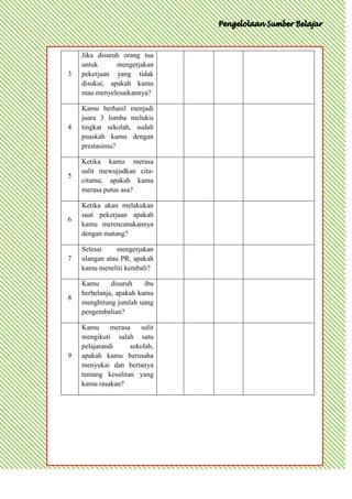 Jika disuruh orang tua
    untuk      mengerjakan
3   pekerjaan yang tidak
    disukai, apakah kamu
    mau menyelesaikannya?

    Kamu berhasil menjadi
    juara 3 lomba melukis
4   tingkat sekolah, sudah
    puaskah kamu dengan
    prestasimu?

    Ketika kamu merasa
    sulit mewujudkan cita-
5
    citamu, apakah kamu
    merasa putus asa?

    Ketika akan melakukan
    suat pekerjaan apakah
6
    kamu merencanakannya
    dengan matang?

    Selesai     mengerjakan
7   ulangan atau PR, apakah
    kamu meneliti kembali?

    Kamu      disuruh    ibu
    berbelanja, apakah kamu
8
    menghitung jumlah uang
    pengembalian?

    Kamu      merasa   sulit
    mengikuti salah satu
    pelajarandi     sekolah,
9   apakah kamu berusaha
    menyukai dan bertanya
    tentang kesulitan yang
    kamu rasakan?
 