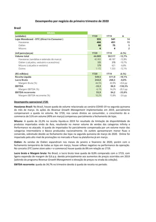 Desempenho por negócio do primeiro trimestre de 2020
Brasil
Desempenho operacional 1T20:
Havaianas Brasil: No Brasil, houve queda de volume relacionada ao cenário COVID-19 na segunda quinzena
do mês de março. As ações do Revenue Growth Management implementadas em 2019, parcialmente
compensaram a queda no volume. No 1T20, nos canais diretos ao consumidor, o crescimento do e-
commerce de 51% em volume (49% em março) compensou parcialmente o fechamento de lojas.
Mizuno: A queda de 23,3% na receita líquida vs 2019 foi resultado da limitação de disponibilidade de
produtos importados vindo da Ásia, resultando no menor volume de vendas das categorias Infinity e
Performance no atacado. A queda de importados foi parcialmente compensada por um volume maior das
categorias Intermediário e Básico produzidos nacionalmente. Os outlets apresentaram menor fluxo e
conversão, sobretudo devido ao fechamento das lojas na segunda quinzena de março de 2020. Online foi
impactado pelo alto nível de promoções no mercado e fluxo na plataforma já em março.
Osklen: As vendas de Osklen expandiram nos meses de janeiro e fevereiro de 2020, porém com o
fechamento temporário de todas as lojas em março, houve reflexo negativo na performance da operação.
No conceito DTC (same store sales + e-commerce) houve queda de 8% em relação ao 1T19.
Lucro bruto e Margem bruta: No Brasil, o lucro bruto teve queda de 8,8% comparado com o 1T19, com
ligeira expansão de margem de 0,6 p.p. devido principalmente aos aumentos de preços ocorridos em 2019
(advindo do programa Revenue Growth Management e elevação de preços na virada da coleção).
EBITDA recorrente: queda de 34,7% no trimestre devido à queda de receita no período.
BRASIL
(unidades) 1T20 1T19 Δ
Lojas Monobrand - DTC (Direct to Consumer ) 555 541 14
Havaianas 466 451 15
Osklen 80 75 5
Mizuno 6 4 2
(mil pares/peças) 1T20 1T19 Δ (%)
Volume total 44.089 50.517 -12,7%
Havaianas (sandálias e extensão de marca) 42.003 48.187 -12,8%
Osklen (calçados, vestuário e acessórios) 335 376 -10,7%
Mizuno (calçados e vestiário) 579 621 -6,8%
Outros 1.172 1.333 -12,1%
(R$ milhões) 1T20 1T19 Δ (%)
Receita Líquida 549,5 611,0 -10,1%
Lucro Bruto 244,8 268,3 -8,8%
Margem Bruta (%) 44,5% 43,9% +0,6 pp
EBITDA -33,3 86,9 -138,3%
Margem EBITDA (%) -6,1% 14,2% -20,3 pp
EBITDA recorrente 55,9 84,2 -33,6%
Margem EBITDA recorrente (%) 10,2% 13,8% -3,6 pp
 