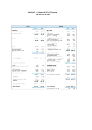 BALANÇO PATRIMONIAL CONSOLIDADO
(em milhares de Reais)
2020 2019 2020 2019
CIRCULANTE CIRCULANTE
Caixa e equivalentes de caixa 1.415.176 466.207 Fornecedores 294.784 353.458
Aplicações financeiras 5.551 123.982 Risco Sacado 72.129 -
1.420.727 590.189 Empréstimos e financiamentos 907.390 360.714
Passivo de arrendamento 67.940 55.972
Passivo de Operações Descontinuadas - -
Clientes 692.441 847.016 Obrigações negociadas de controlada - 1.675
Salários e encargos sociais 160.441 129.621
692.441 847.016 Prov. p/riscos tributários, cíveis e trab. 18.249 21.358
Provisão p/ imposto de renda
e contrib. social a pagar 10.003 15.821
Impostos a pagar 30.507 31.529
Juros s/capital próprio /
Estoques 812.390 739.341 dividendos a pagar 2.923 3.517
Demais contas a receber 38.394 33.133 Outras contas a pagar 122.449 121.085
Despesas antecipadas 15.836 25.869 Plano de Incentivo de Longo Prazo 38.510 -
Ativos Não-Correntes a Venda - - 1.725.325 1.094.750
Impostos a recuperar 94.785 75.556
961.405 873.899 EXIGÍVEL A LONGO PRAZO
Empréstimos e financiamentos 195.656 220.331
Passivo de arrendamento 348.107 271.412
Obrigações negociadas de controlada - 6.791
TOTAL DO CIRCULANTE 3.074.573 2.311.104 Prov. Imp. renda e contrib. social diferidos 48.467 69.597
Prov. p/riscos tributários, cíveis e trab. 13.302 20.115
Outras contas a pagar 19.267 26.242
Plano de Incentivo de Longo Prazo 39.820 -
REALIZÁVEL A LONGO PRAZO 664.619 614.488
Clientes 2.437 2.600 PATRIMÔNIO LÍQUIDO
Contas a receber na venda de controlada 220.000 - Capital social realizado 1.500.000 1.500.000
Aplicações Financeiras 11.806 11.204 Reserva de capital 183.615 174.509
Impostos a recuperar 275.888 199.081 Ações em tesouraria (64.248) (64.248)
Imp. renda e contrib. social diferidos 106.982 86.325 Reservas de lucros 1.118.707 902.106
Depositos judiciais e compulsórios 29.210 44.700 Ajuste de Inflação 45.013 (89.002)
Demais contas a receber 9.190 17.751
655.513 361.661 Patrimônio Líquido controladores 2.783.087 2.423.365
Investimentos 2.438 2.326
Imobilizado 733.211 762.131 Participação acionistas não controladores 80.886 76.272
Arrendamento Mercantil - IFRS 16 472.314 394.069 2.863.973 2.499.637
Intangível 315.868 377.584
1.523.831 1.536.110
TOTAL DO NÃO CIRCULANTE 2.179.344 1.897.771
TOTAL DO ATIVO 5.253.917 4.208.875 TOTAL DO PASSIVO 5.253.917 4.208.875
Valor patrimonial por ação - R$ 4,81 4,19
ATIVO PASSIVO
 