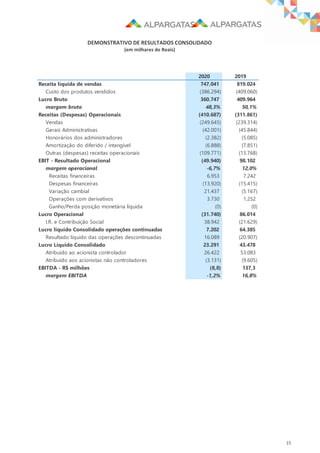 15
DEMONSTRATIVO DE RESULTADOS CONSOLIDADO
(em milhares de Reais)
2020 2019
Receita líquida de vendas 747.041 819.024
Custo dos produtos vendidos (386.294) (409.060)
Lucro Bruto 360.747 409.964
margem bruta 48,3% 50,1%
Receitas (Despesas) Operacionais (410.687) (311.861)
Vendas (249.645) (239.314)
Gerais Administrativas (42.001) (45.844)
Honorários dos administradores (2.382) (5.085)
Amortização do diferido / intangível (6.888) (7.851)
Outras (despesas) receitas operacionais (109.771) (13.768)
EBIT - Resultado Operacional (49.940) 98.102
margem operacional -6,7% 12,0%
Receitas financeiras 6.953 7.242
Despesas financeiras (13.920) (15.415)
Variação cambial 21.437 (5.167)
Operações com derivativos 3.730 1.252
Ganho/Perda posição monetária líquida (0) (0)
Lucro Operacional (31.740) 86.014
I.R. e Contribuição Social 38.942 (21.629)
Lucro líquido Consolidado operações continuadas 7.202 64.385
Resultado líquido das operações descontinuadas 16.089 (20.907)
Lucro Líquido Consolidado 23.291 43.478
Atribuído ao acionista controlador 26.422 53.083
Atribuído aos acionistas não controladores (3.131) (9.605)
EBITDA - R$ milhões (8,8) 137,3
margem EBITDA -1,2% 16,8%
 