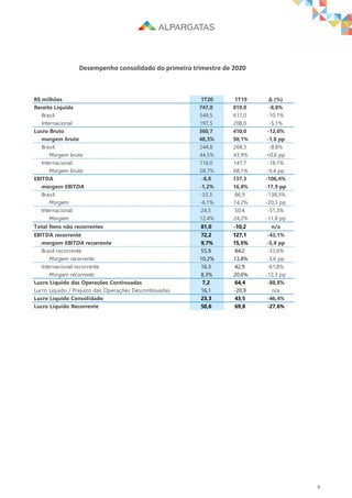 6
Desempenho consolidado do primeiro trimestre de 2020
R$ milhões 1T20 1T19 Δ (%)
Receita Líquida 747,0 819,0 -8,8%
Brasil 549,5 611,0 -10,1%
Internacional 197,5 208,0 -5,1%
Lucro Bruto 360,7 410,0 -12,0%
margem bruta 48,3% 50,1% -1,8 pp
Brasil 244,8 268,3 -8,8%
Margem bruta 44,5% 43,9% +0,6 pp
Internacional 116,0 141,7 -18,1%
Margem bruta 58,7% 68,1% -9,4 pp
EBITDA -8,8 137,3 -106,4%
margem EBITDA -1,2% 16,8% -17,9 pp
Brasil -33,3 86,9 -138,3%
Margem -6,1% 14,2% -20,3 pp
Internacional 24,5 50,4 -51,3%
Margem 12,4% 24,2% -11,8 pp
Total Ítens não recorrentes 81,0 -10,2 n/a
EBITDA recorrente 72,2 127,1 -43,1%
margem EBITDA recorrente 9,7% 15,5% -5,8 pp
Brasil recorrente 55,9 84,2 -33,6%
Margem recorrente 10,2% 13,8% -3,6 pp
Internacional recorrente 16,3 42,9 -61,8%
Margem recorrente 8,3% 20,6% -12,3 pp
Lucro Líquido das Operações Continuadas 7,2 64,4 -88,8%
Lucro Líquido / Prejuízo das Operações Descontinuadas 16,1 -20,9 n/a
Lucro Líquido Consolidado 23,3 43,5 -46,4%
Lucro Líquido Recorrente 50,6 69,8 -27,6%
 