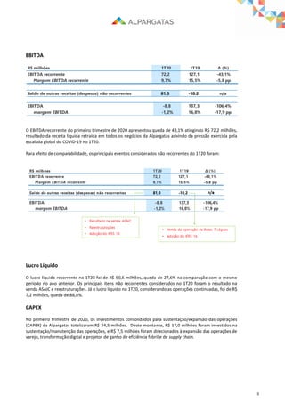 8
EBITDA
O EBITDA recorrente do primeiro trimestre de 2020 apresentou queda de 43,1% atingindo R$ 72,2 milhões,
resultado da receita líquida retraída em todos os negócios da Alpargatas advindo da pressão exercida pela
escalada global do COVID-19 no 1T20.
Para efeito de comparabilidade, os principais eventos considerados não recorrentes do 1T20 foram:
Lucro Líquido
O lucro líquido recorrente no 1T20 foi de R$ 50,6 milhões, queda de 27,6% na comparação com o mesmo
período no ano anterior. Os principais itens não recorrentes considerados no 1T20 foram o resultado na
venda ASAIC e reestruturações. Já o lucro líquido no 1T20, considerando as operações continuadas, foi de R$
7,2 milhões, queda de 88,8%.
CAPEX
No primeiro trimestre de 2020, os investimentos consolidados para sustentação/expansão das operações
(CAPEX) da Alpargatas totalizaram R$ 24,5 milhões. Deste montante, R$ 17,0 milhões foram investidos na
sustentação/manutenção das operações, e R$ 7,5 milhões foram direcionados à expansão das operações de
varejo, transformação digital e projetos de ganho de eficiência fabril e de supply chain.
R$ milhões 1T20 1T19 Δ (%)
EBITDA recorrente 72,2 127,1 -43,1%
Margem EBITDA recorrente 9,7% 15,5% -5,8 pp
Saldo de outras receitas (despesas) não recorrentes 81.0 -10.2 n/a
EBITDA -8,8 137,3 -106,4%
margem EBITDA -1,2% 16,8% -17,9 pp
 