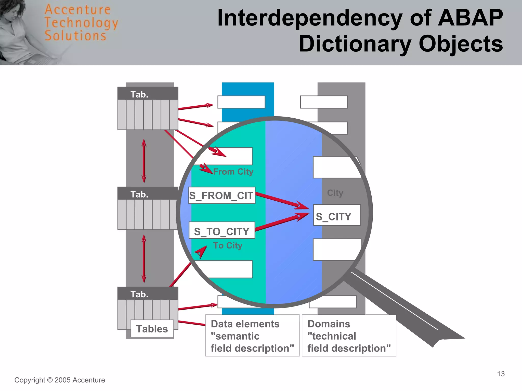 Interdependency of ABAP Dictionary Objects Tables Domains &quot;technical field description&quot; From City To City S_FROM_CIT S_TO_CITY City S_CITY Data elements &quot;semantic field description&quot; Tab. Tab. Tab. 