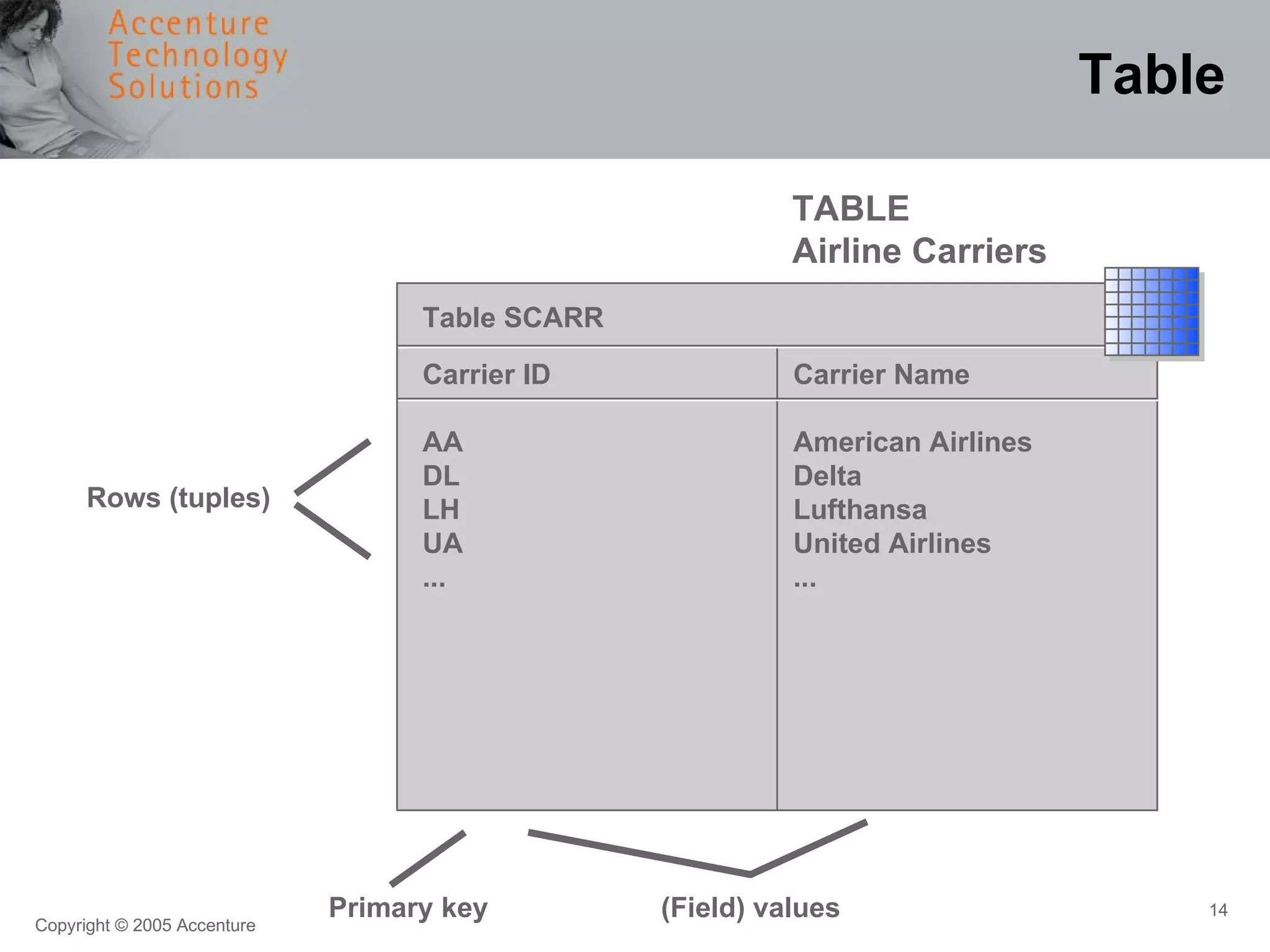 Table Primary key (Field) values TABLE Airline Carriers Rows (tuples) Table SCARR  Carrier ID AA DL LH UA ... Carrier Name American Airlines Delta Lufthansa United Airlines ... 