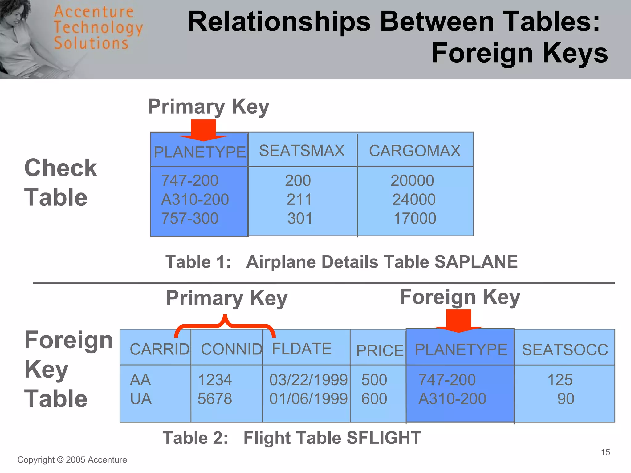 Relationships Between Tables:  Foreign Keys PLANETYPE SEATSMAX 747-200  200  20000 A310-200  211  24000 757-300 301  17000 Check Table FLDATE CARRID PRICE CONNID AA  1234   03/22/1999  500  747-200  125  UA  5678   01/06/1999  600  A310-200  90 Foreign Key Table Table 1:  Airplane Details Table SAPLANE Table 2:  Flight Table SFLIGHT PLANETYPE SEATSOCC CARGOMAX Primary Key Foreign Key Primary Key 
