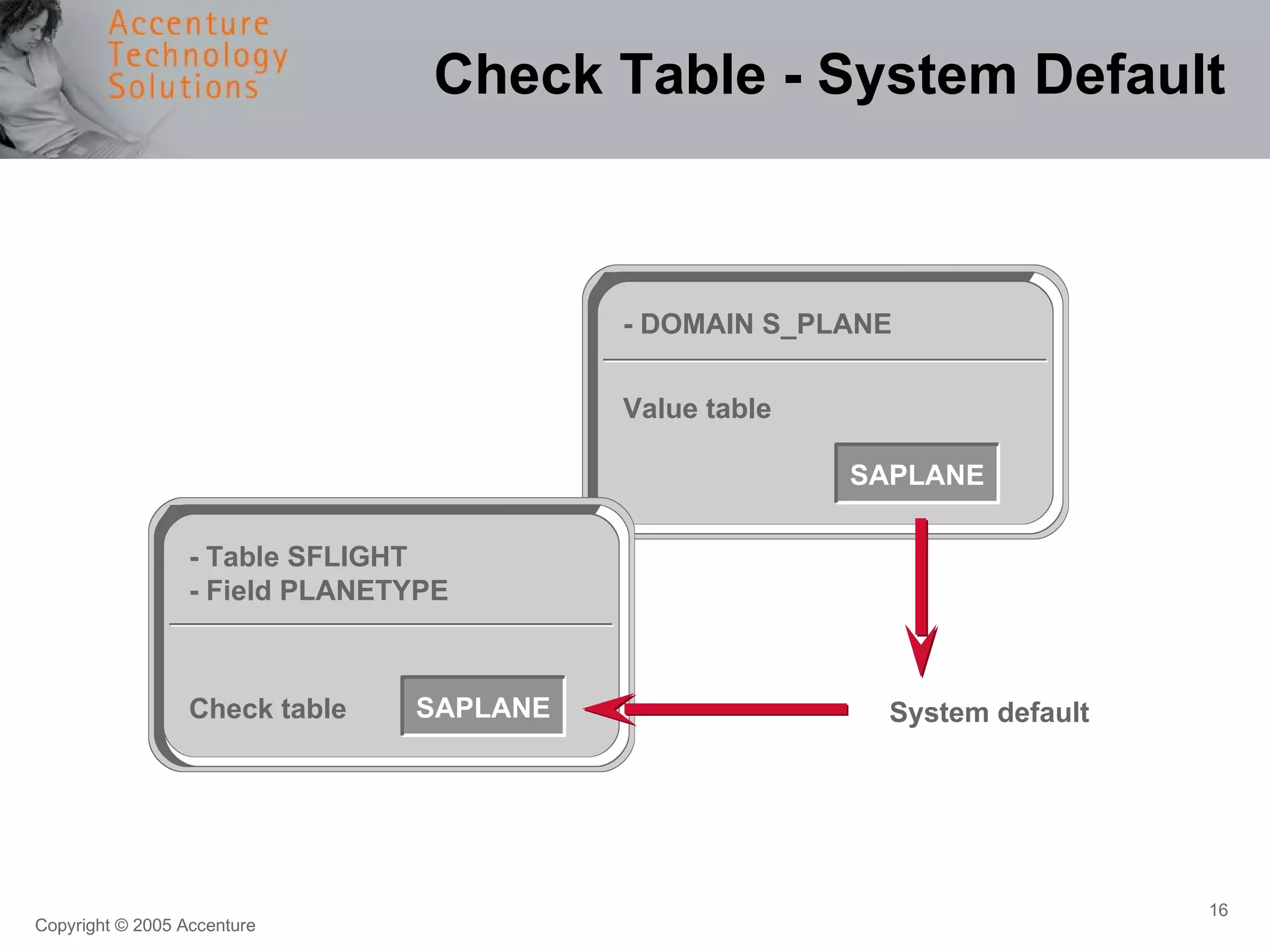 Check Table - System Default - DOMAIN S_PLANE Value table System default - Table SFLIGHT - Field PLANETYPE Check table SAPLANE SAPLANE 