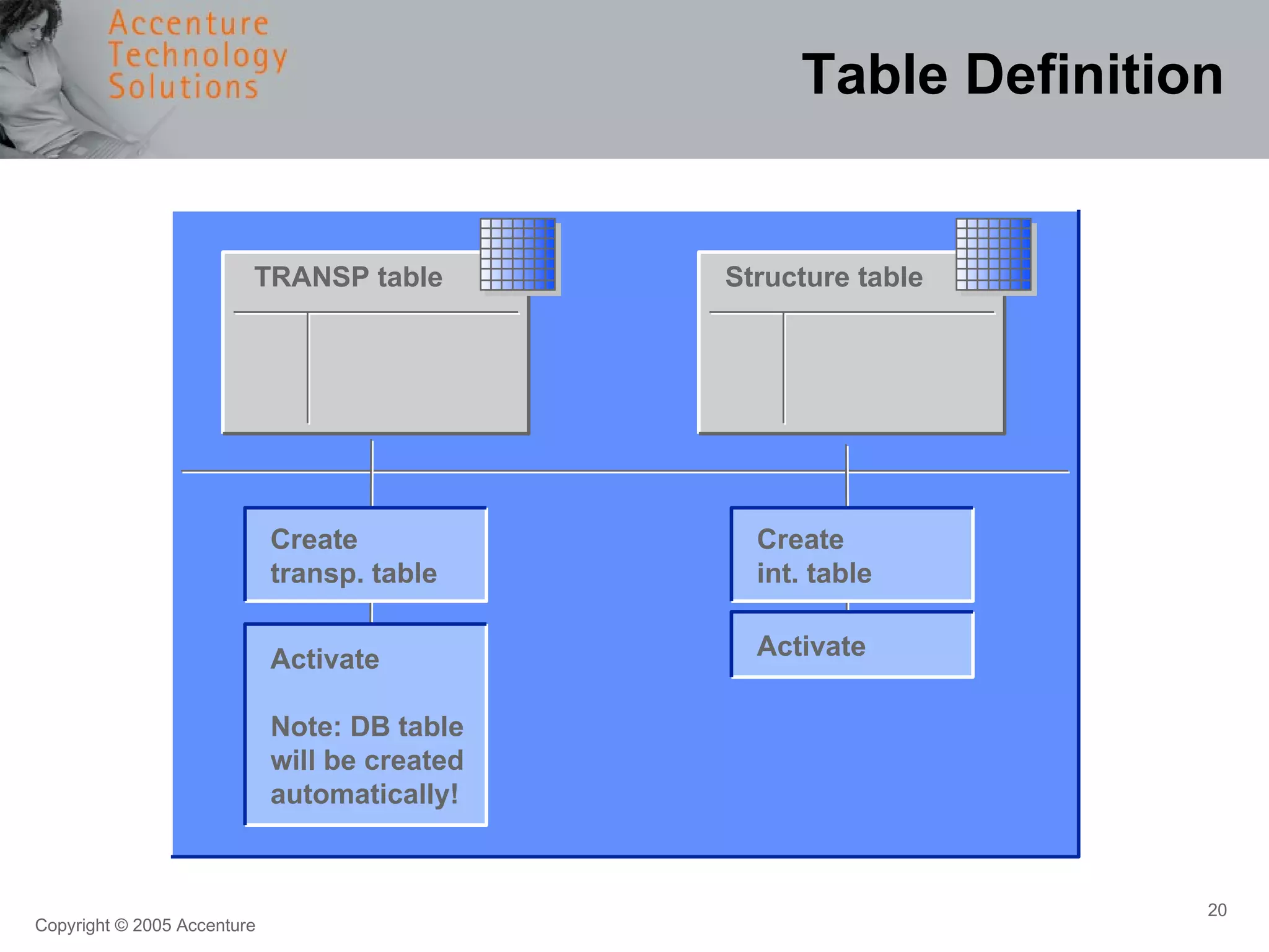 Table Definition TRANSP table  Structure table  Create transp. table Activate Note: DB table  will be created automatically! Create int. table Activate 