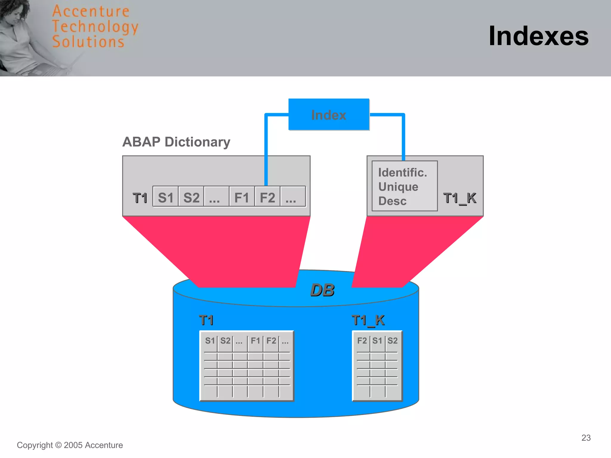 Indexes DB T1_K T1 S1 S2 ... F1 F2 ... T1 T1_K Identific. Unique Desc ABAP Dictionary Index S1 S2 ... F1 F2 ... F2 S1 S2 
