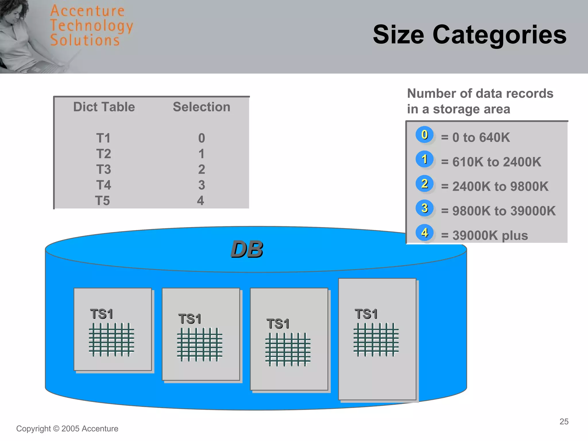 Size Categories DB TS1 TS1 TS1 0 1 2 3 Number of data records in a storage area 4 = 0 to 640K = 610K to 2400K = 2400K to 9800K = 9800K to 39000K = 39000K plus TS1 Dict Table Selection T1 0 T2 1 T3 2 T4 3 T5  4  