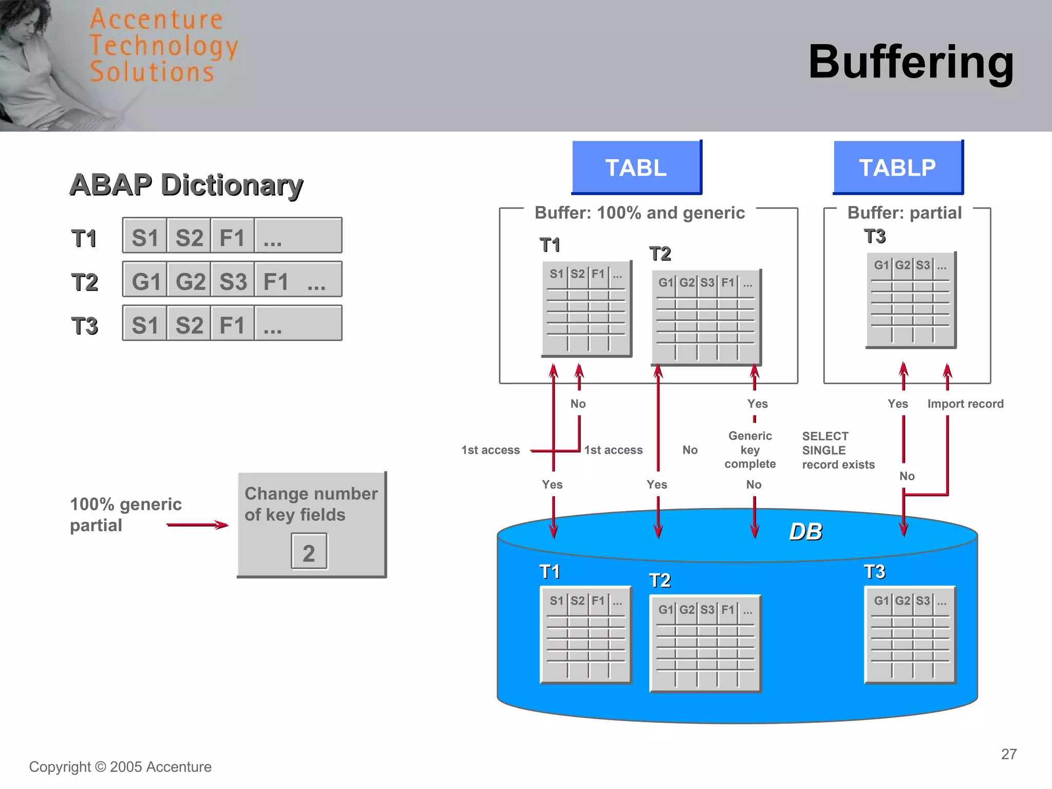 Buffering 1st access DB T2 T3 T1 ABAP Dictionary S1 S2 F1 ... T1 T3 T2 T1 Buffer: 100% and generic Buffer: partial Yes Import record No Yes No Yes Generic key complete SELECT SINGLE record exists No 1st access Yes No G1 G2 S3 F1 ... T2 S1 S2 F1 ... T3 100% generic partial G1 G2 S3 F1 ... G1 G2 S3 ... S1 S2 F1 ... G1 G2 S3 ... G1 G2 S3 F1 ... S1 S2 F1 ... TABL TABLP Change number of key fields 2 
