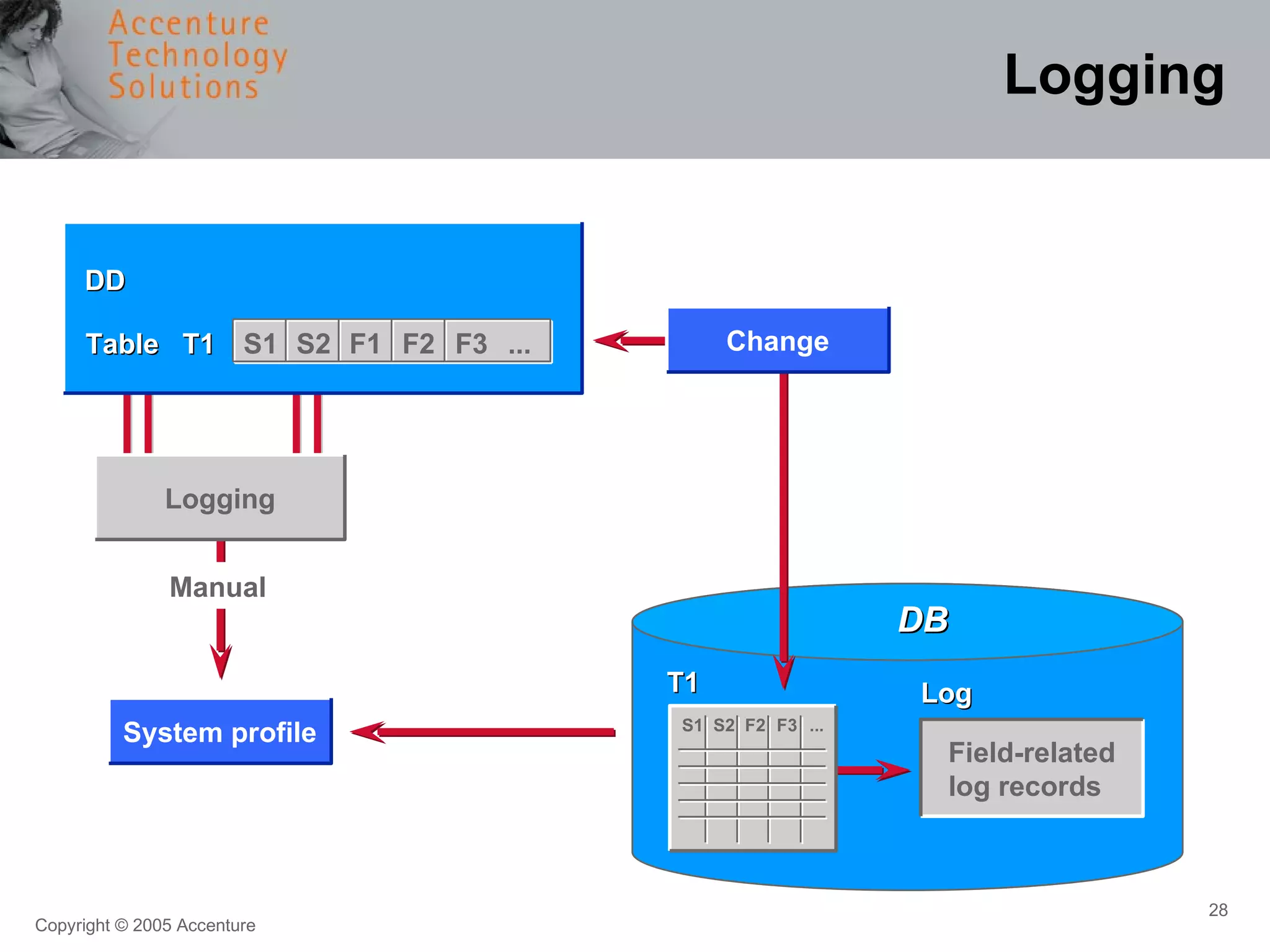 Logging DB Log T1 DD S1 S2 F1 F2 F3 ... Table  T1 Manual Field-related log records System profile Logging Change S1 S2 F2 F3 ... 