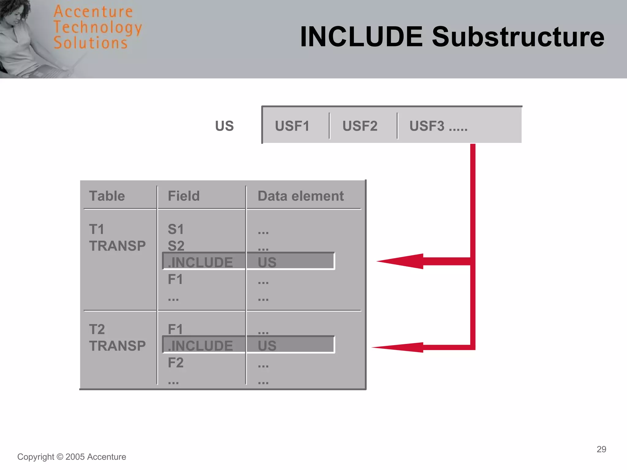 INCLUDE Substructure US Table Field Data element T1 S1 ... TRANSP S2 ... .INCLUDE US F1 ... ... ... T2 F1 ... TRANSP .INCLUDE US F2 ... ... ... USF1 USF2 USF3 ..... 