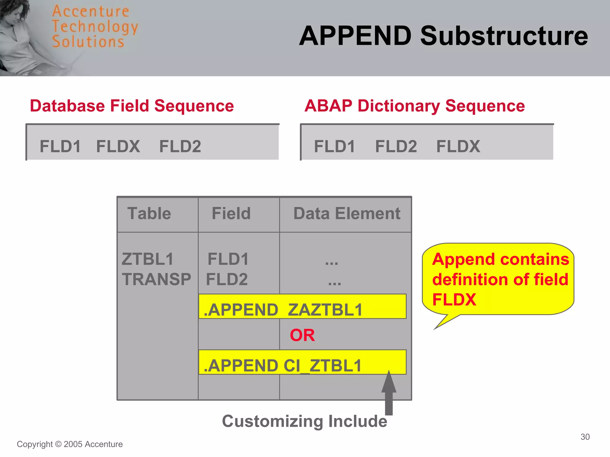 APPEND Substructure Table   Field  Data Element ZTBL1  FLD1  ... TRANSP  FLD2  ... .APPEND  ZAZTBL1  Database Field Sequence  ABAP Dictionary Sequence FLD1  FLDX  FLD2  FLD1  FLD2  FLDX Append contains  definition of field  FLDX .APPEND CI_ZTBL1 OR Customizing Include 