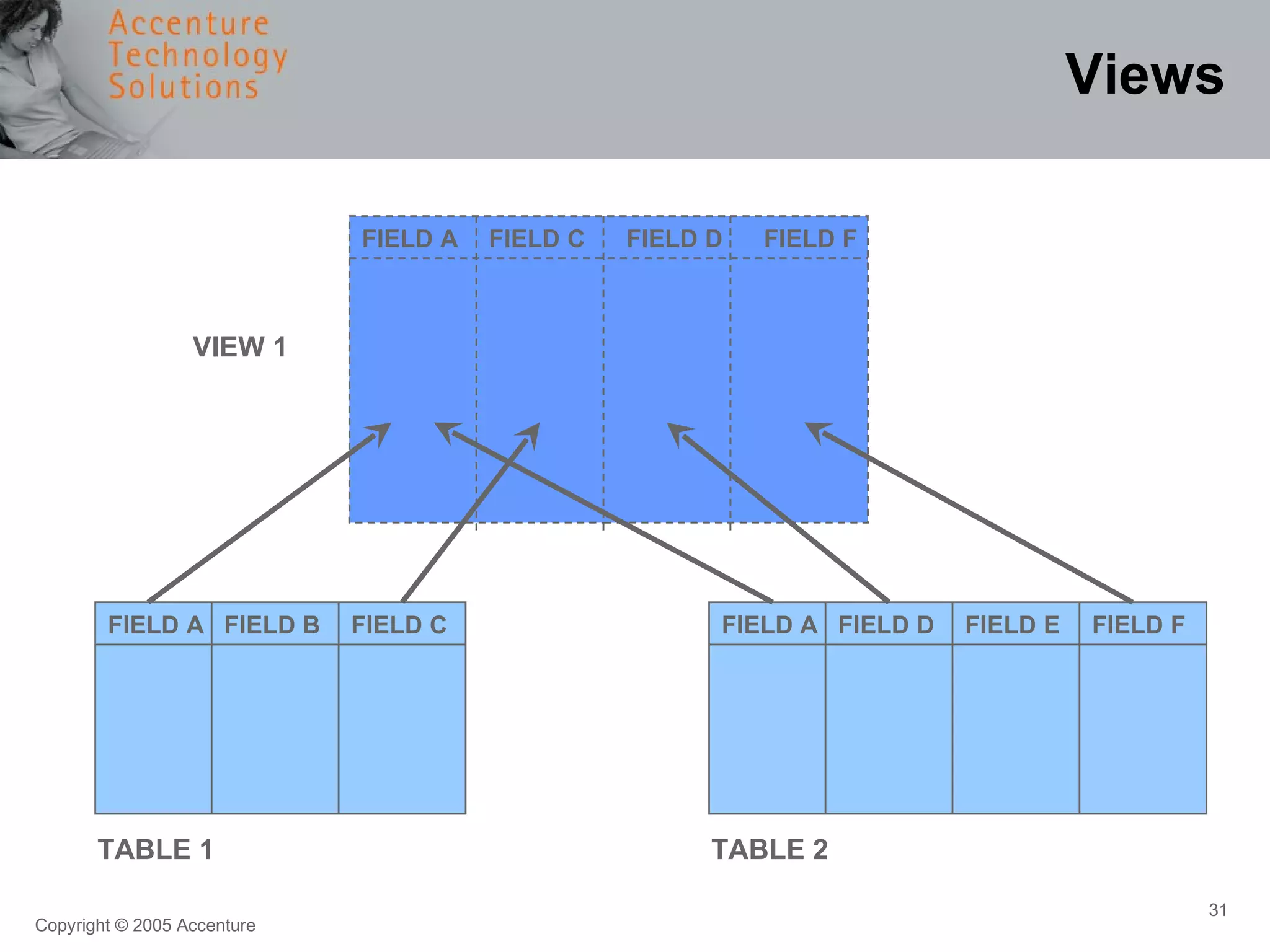 Views FIELD A FIELD B FIELD C FIELD A FIELD D FIELD E FIELD F TABLE 1 TABLE 2 FIELD A FIELD C FIELD D FIELD F VIEW 1 