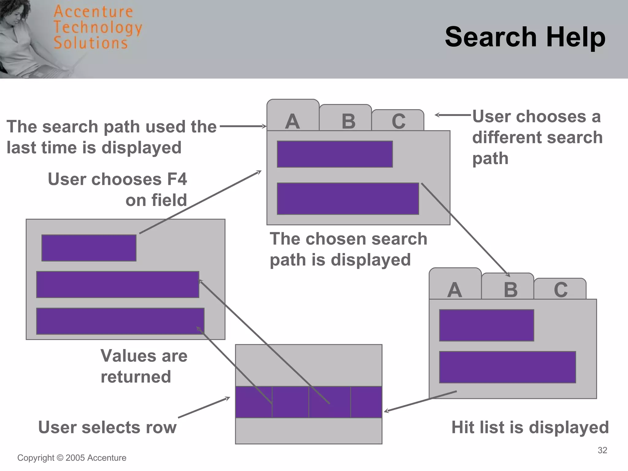 Search Help User selects row Values are returned User chooses F4 on field The search path used the last time is displayed User chooses a different search path The chosen search path is displayed Hit list is displayed A  B  C A  B  C 