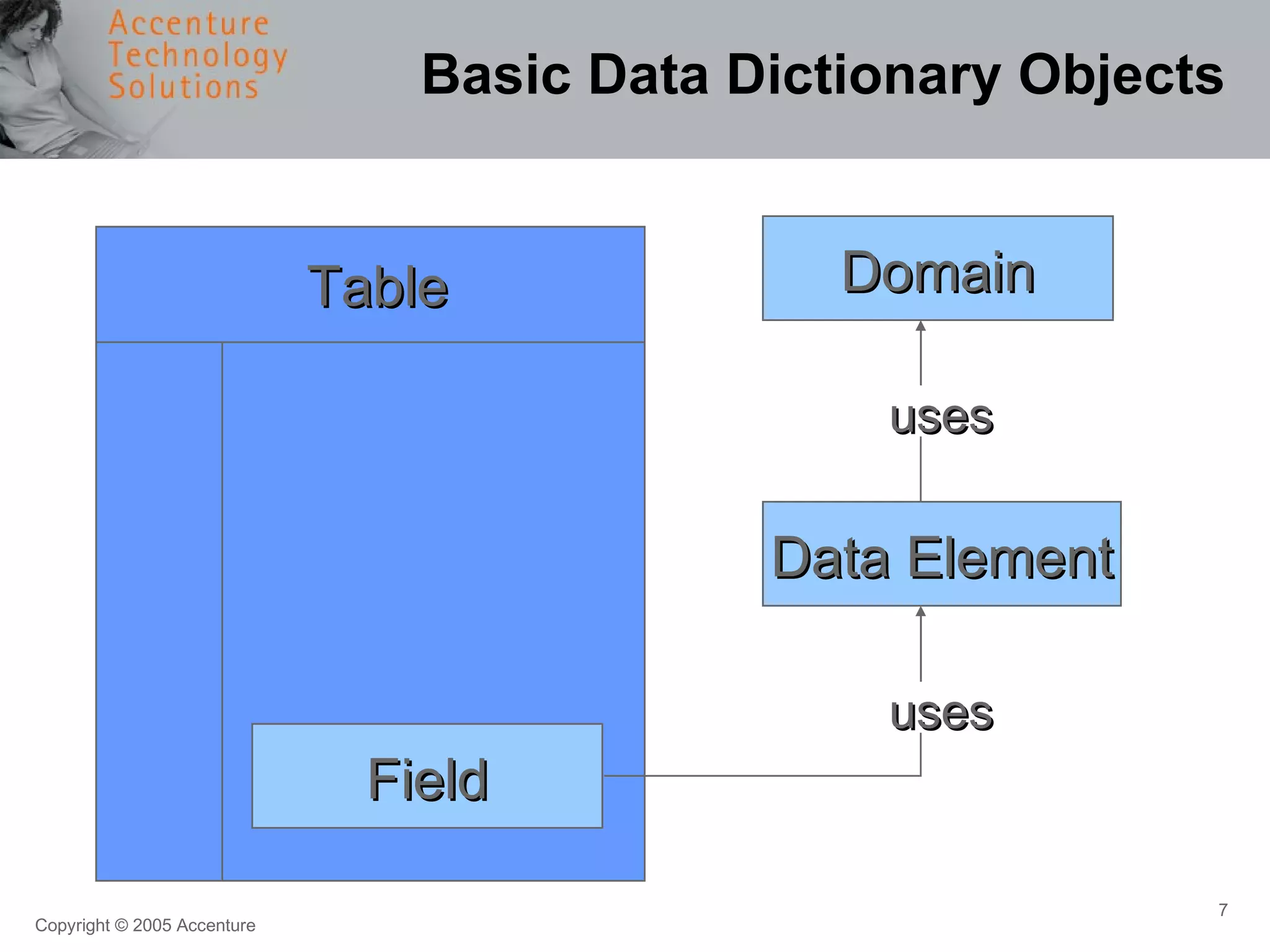Basic Data Dictionary Objects Field Data Element Domain Table uses uses 