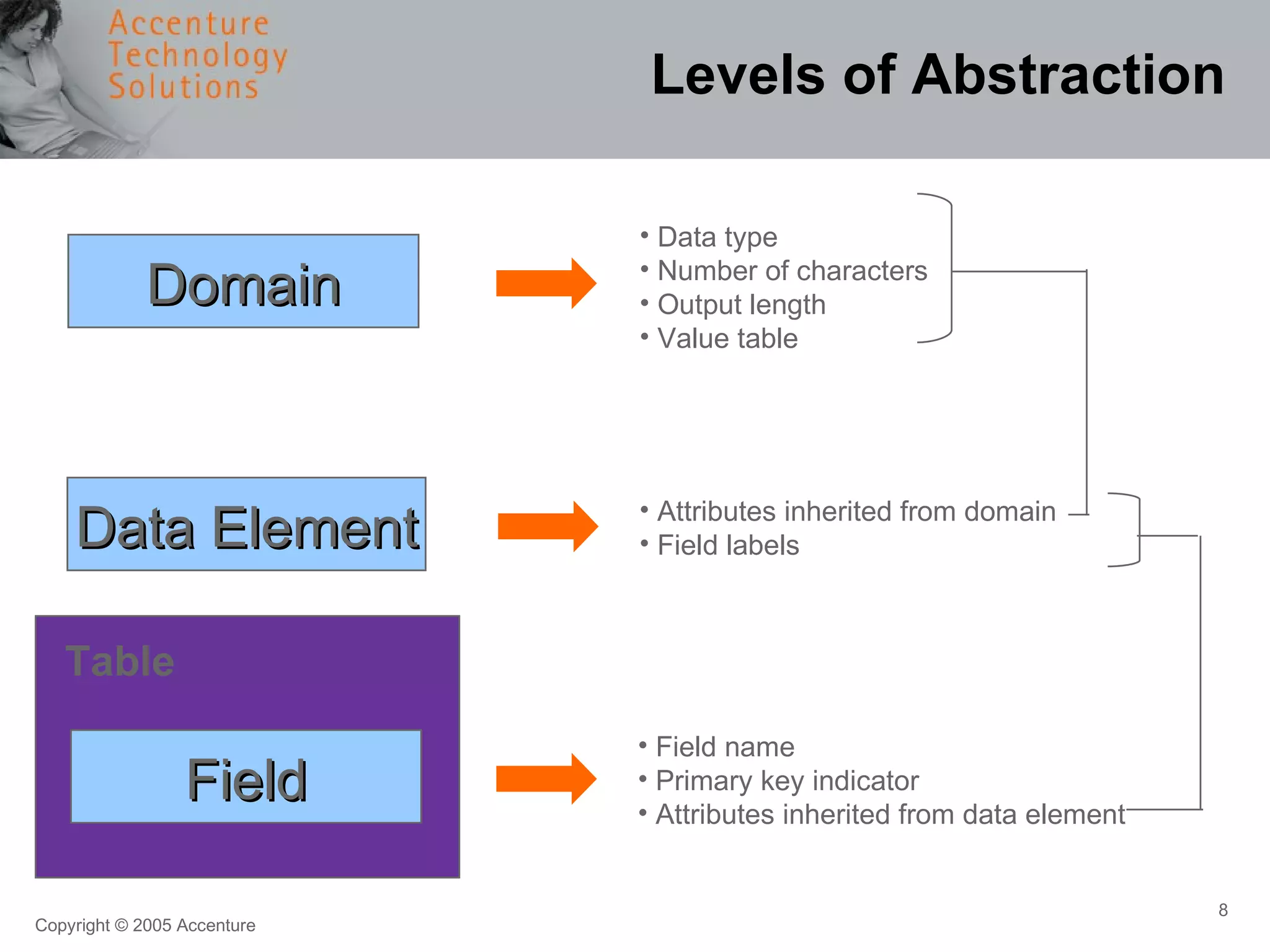 Levels of Abstraction Domain Data Element  Data type Number of characters Output length Value table  Attributes inherited from domain Field labels  Field Table Field name Primary key indicator Attributes inherited from data element  