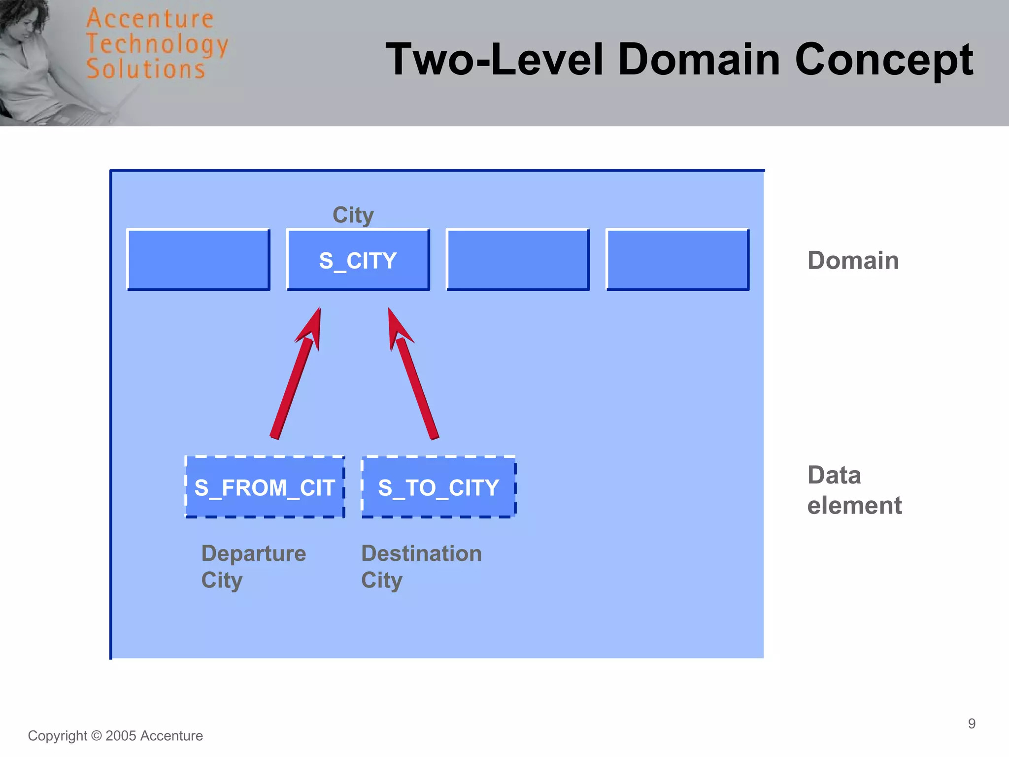 Two-Level Domain Concept Departure City Destination City Domain Data element City S_CITY S_TO_CITY S_FROM_CIT 