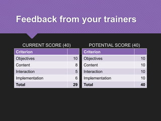 Feedback from your trainers
CURRENT SCORE (40)
Criterion
Objectives 10
Content 8
Interaction 5
Implementation 6
Total 29
POTENTIAL SCORE (40)
Criterion
Objectives 10
Content 10
Interaction 10
Implementation 10
Total 40
 