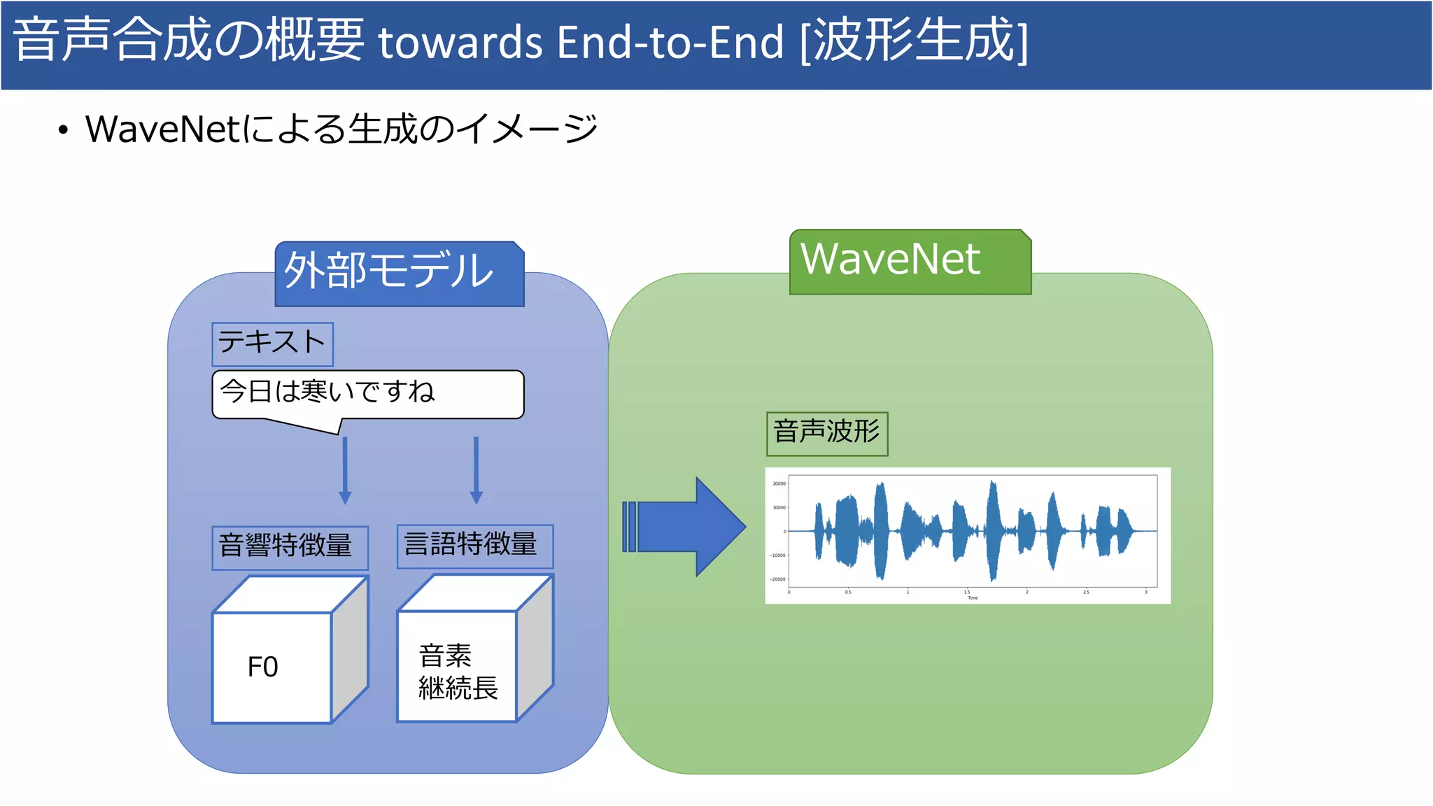 ⾳声合成の概要 towards	End-to-End	[波形⽣成]
• WaveNetによる⽣成のイメージ
⾳声波形
今⽇は寒いですね
テキスト
⾳響特徴量
F0
外部モデル WaveNet
⾔語特徴量
⾳素
継続⻑
 